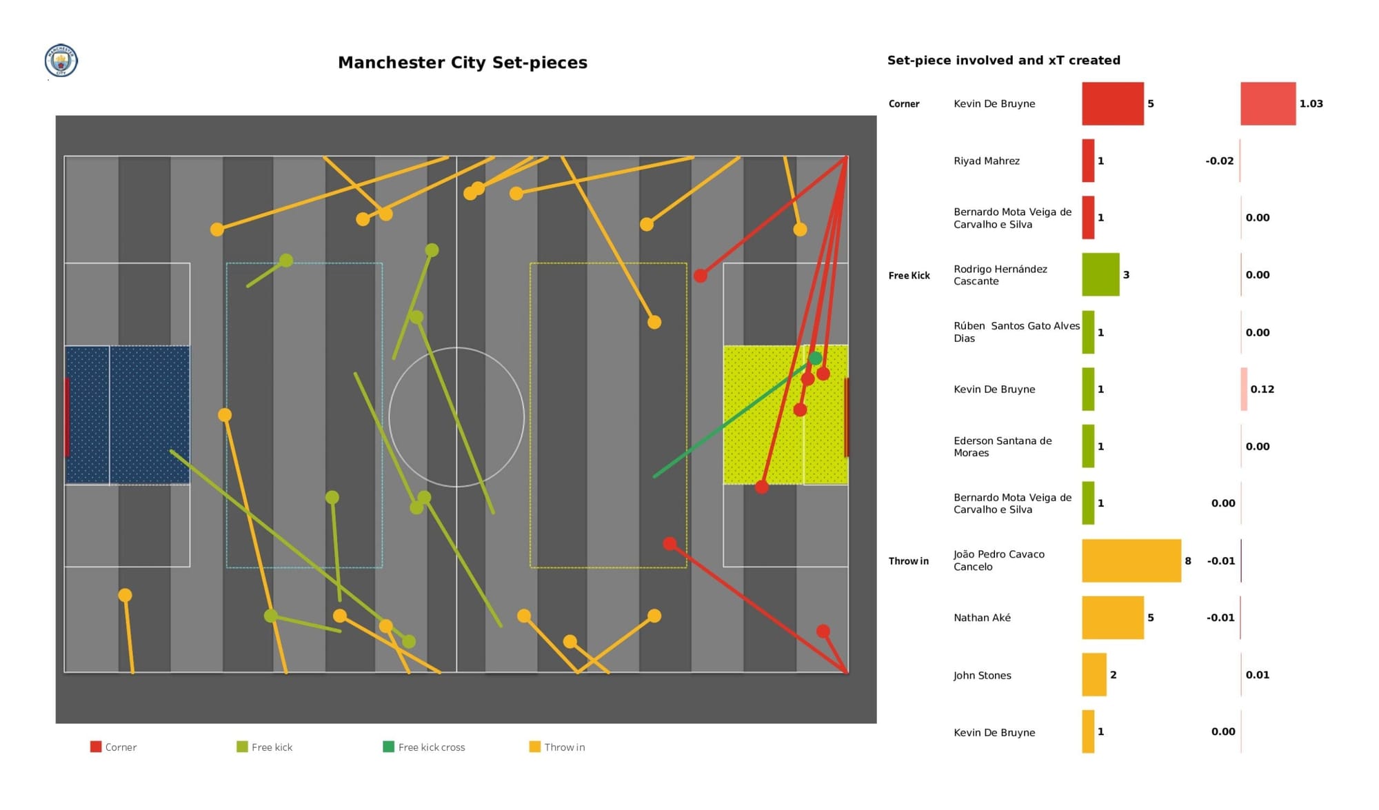 Premier League 2021/22: Manchester City vs Brighton - data viz, stats and insights