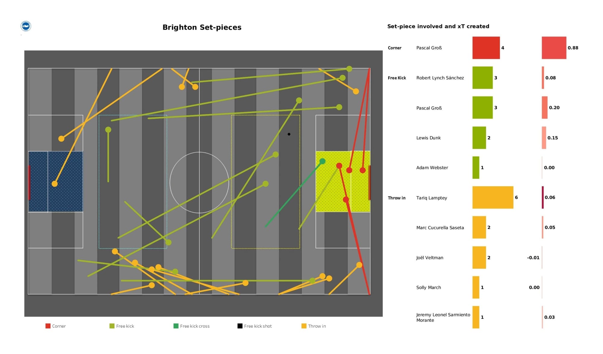 Premier League 2021/22: Manchester City vs Brighton - data viz, stats and insights