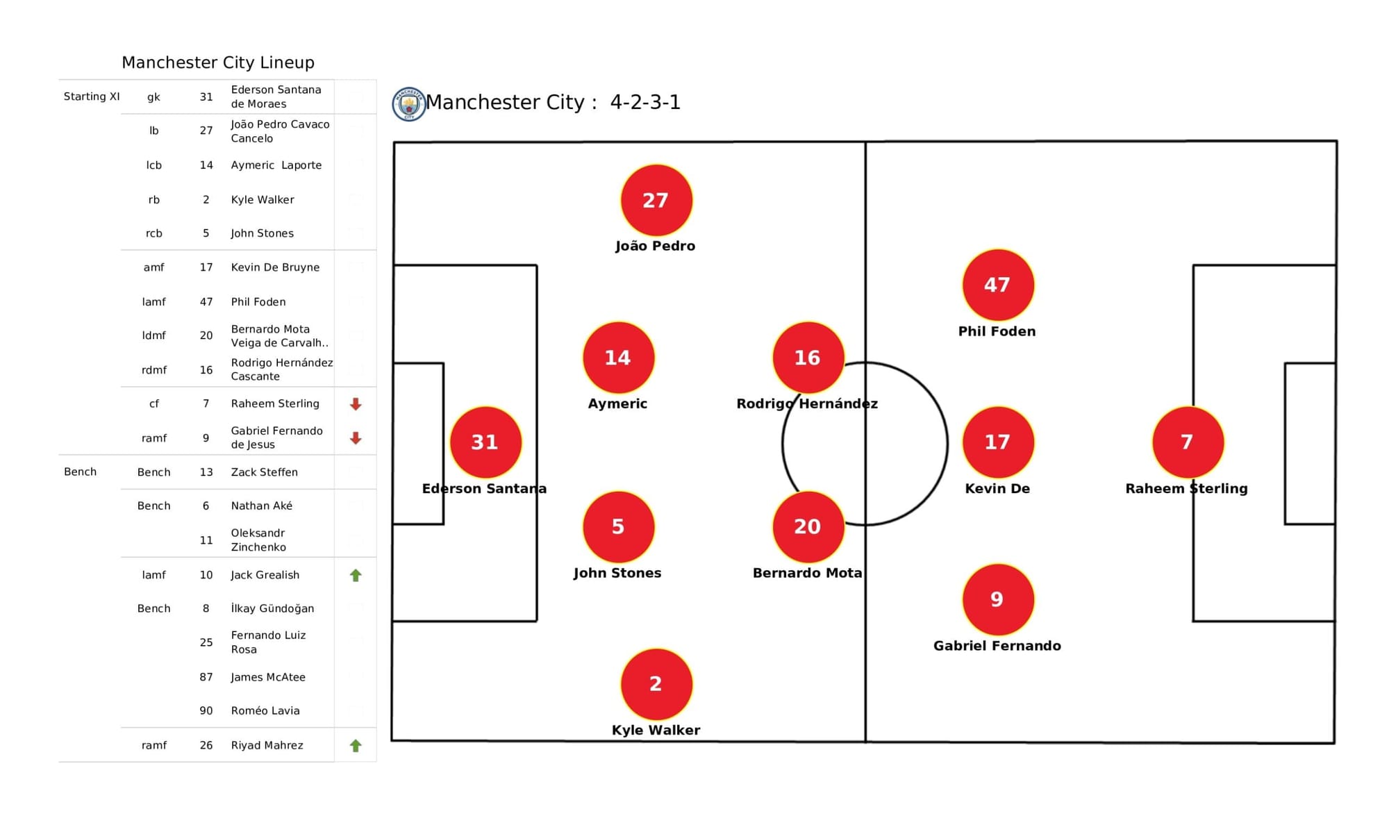 Premier League 2021/22: Manchester City vs Liverpool - data viz, stats and insights