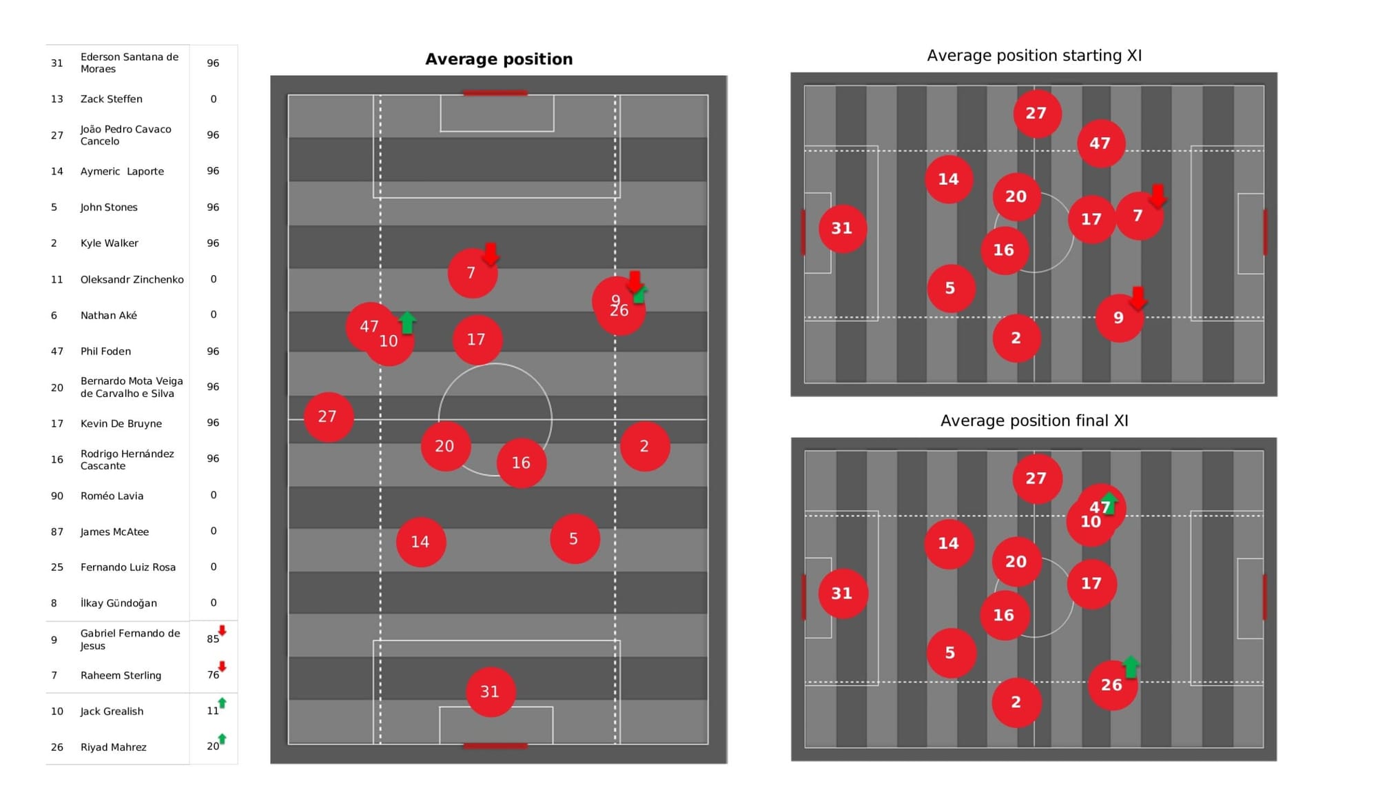 Premier League 2021/22: Manchester City vs Liverpool - data viz, stats and insights