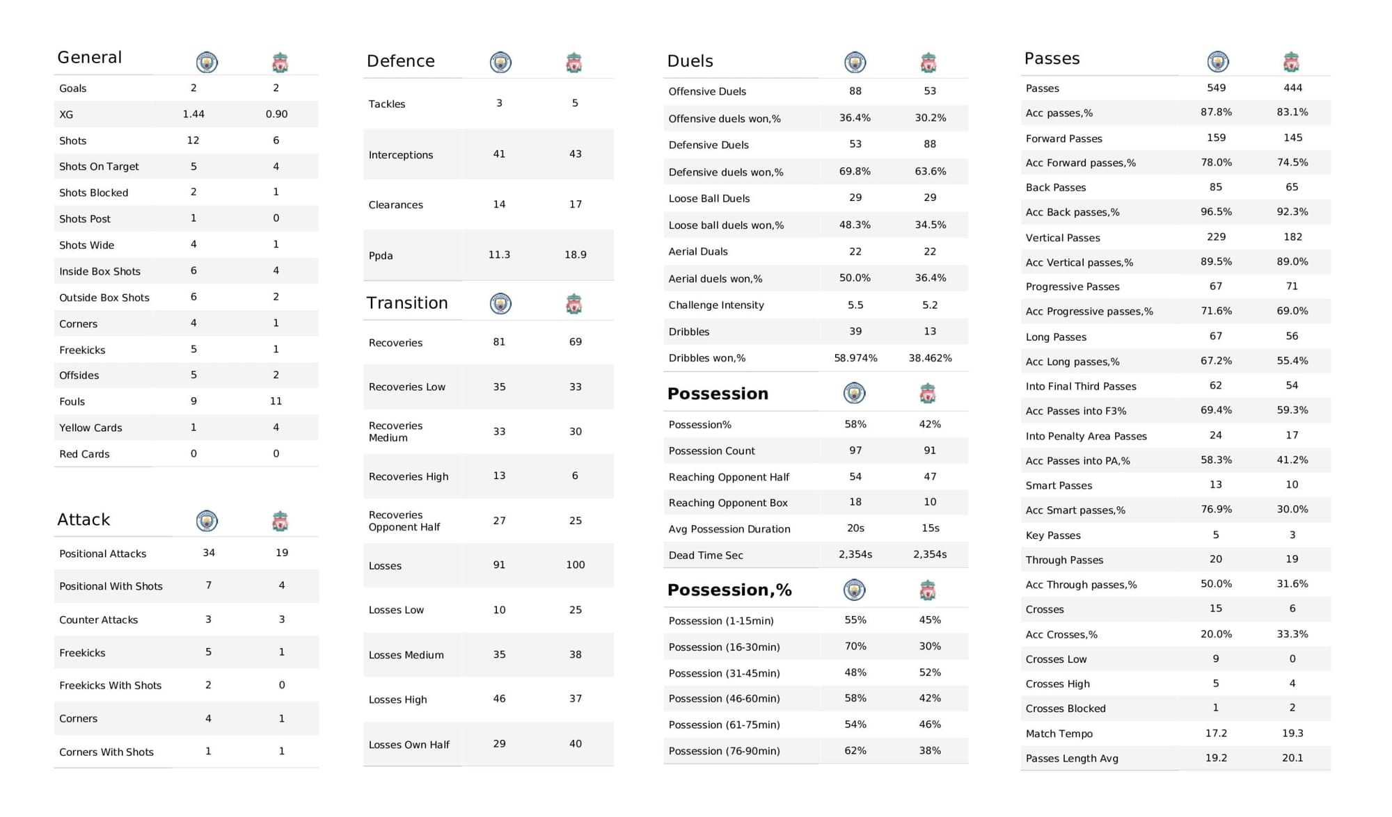 Premier League 2021/22: Manchester City vs Liverpool - data viz, stats and insights