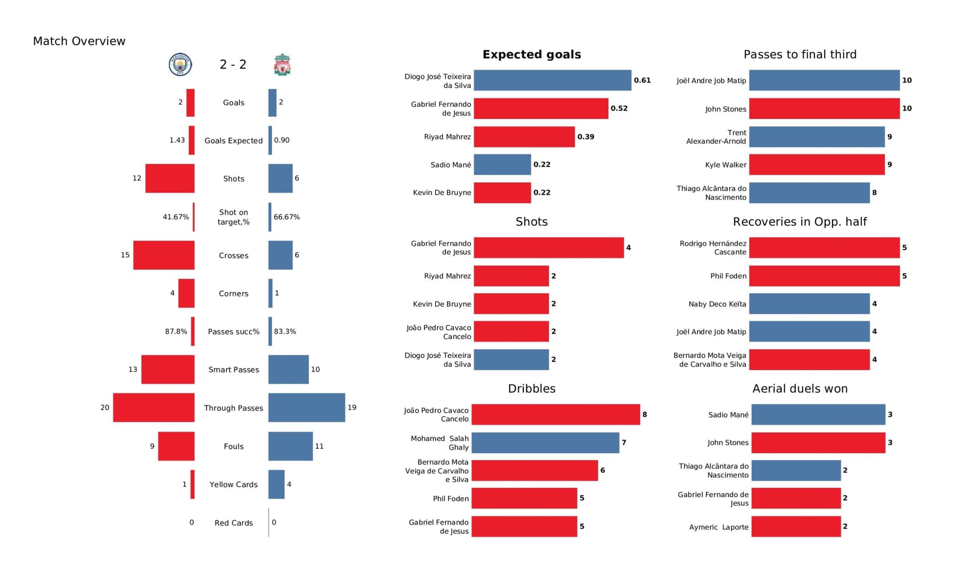 Premier League 2021/22: Manchester City vs Liverpool - data viz, stats and insights