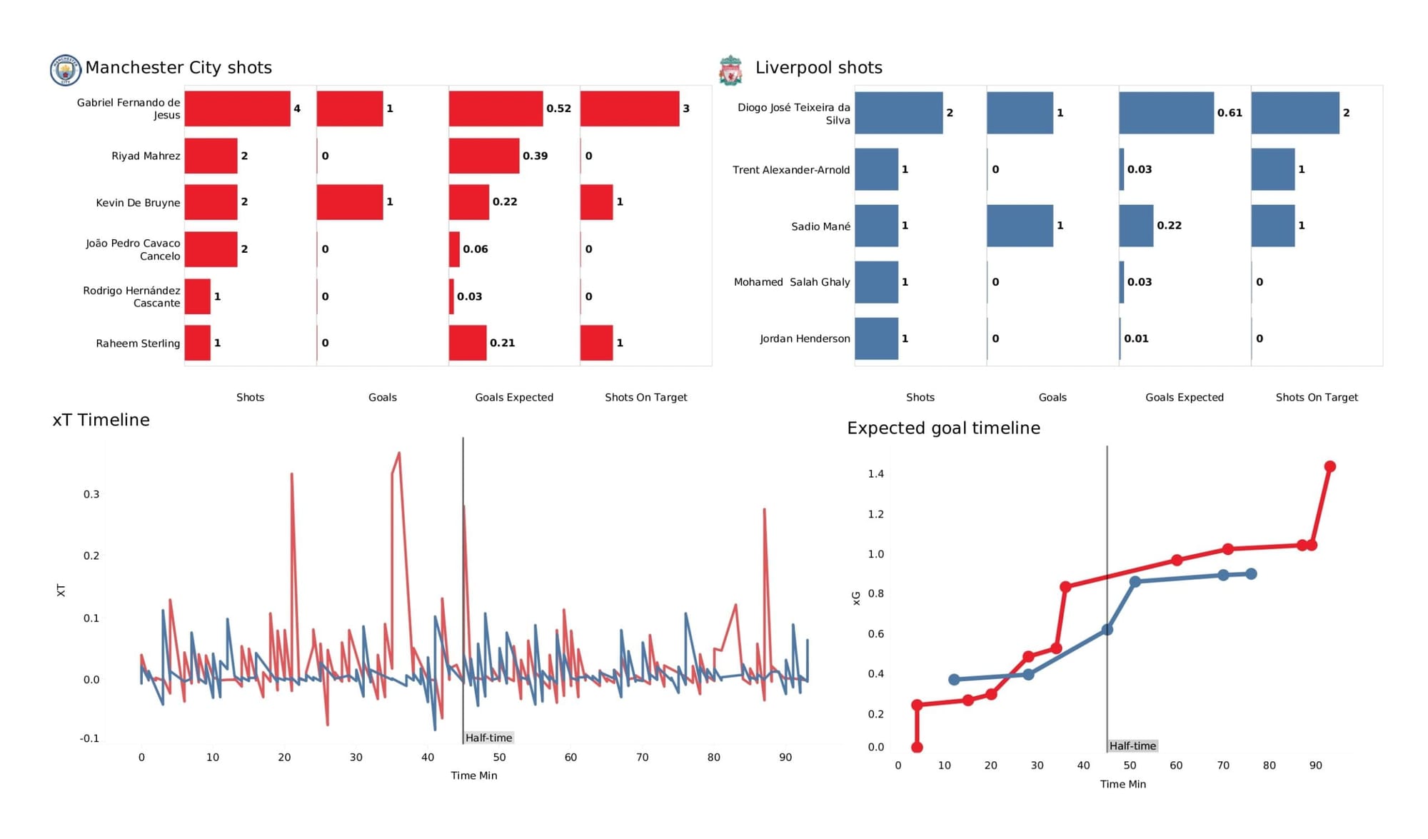 Premier League 2021/22: Manchester City vs Liverpool - data viz, stats and insights