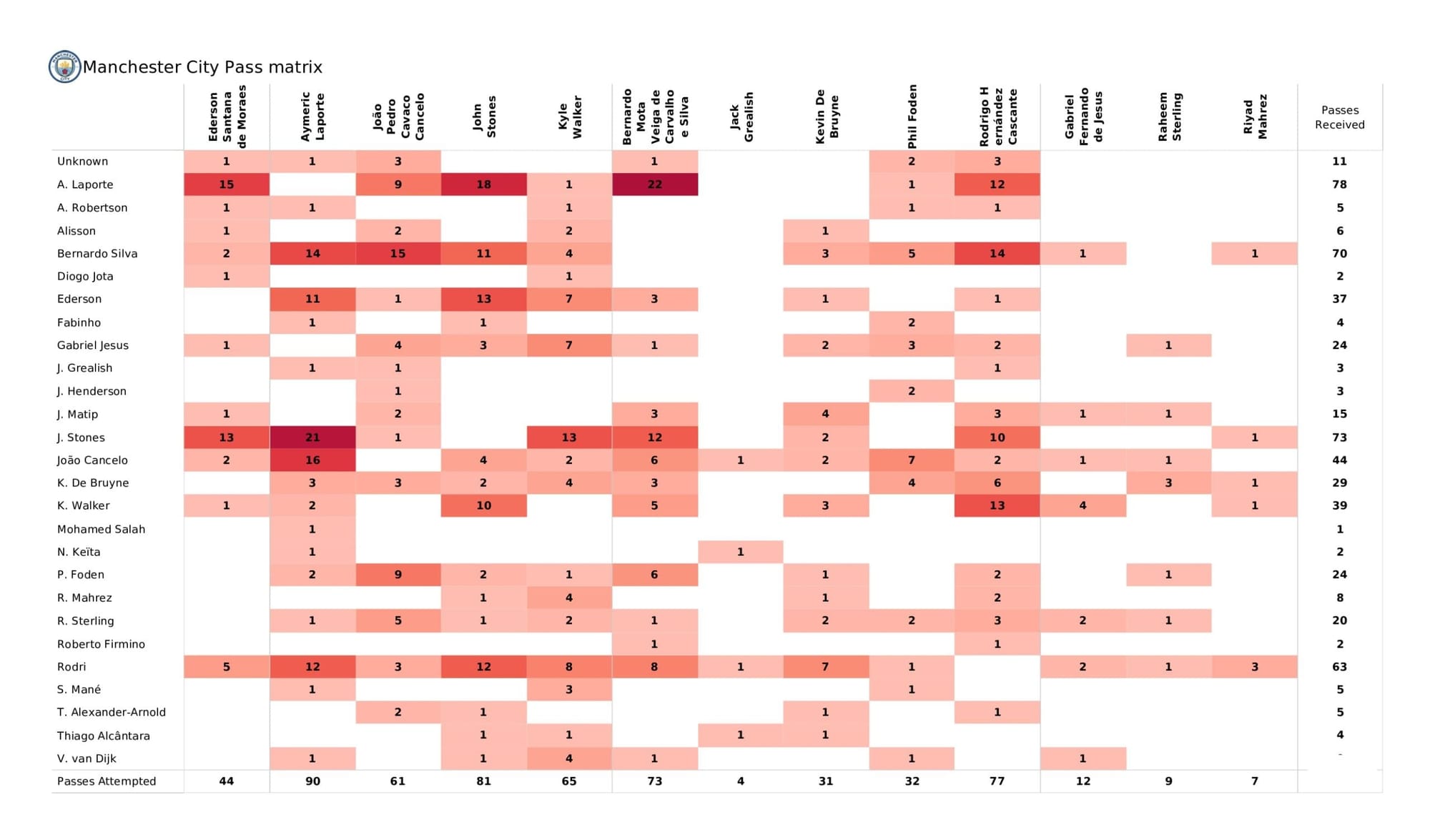 Premier League 2021/22: Manchester City vs Liverpool - data viz, stats and insights