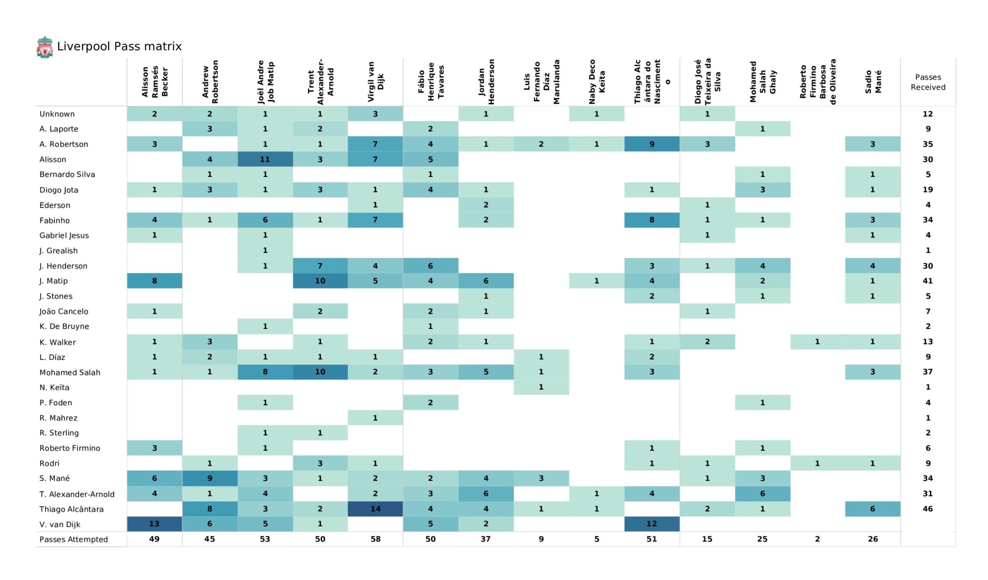 Premier League 2021/22: Manchester City vs Liverpool - data viz, stats and insights