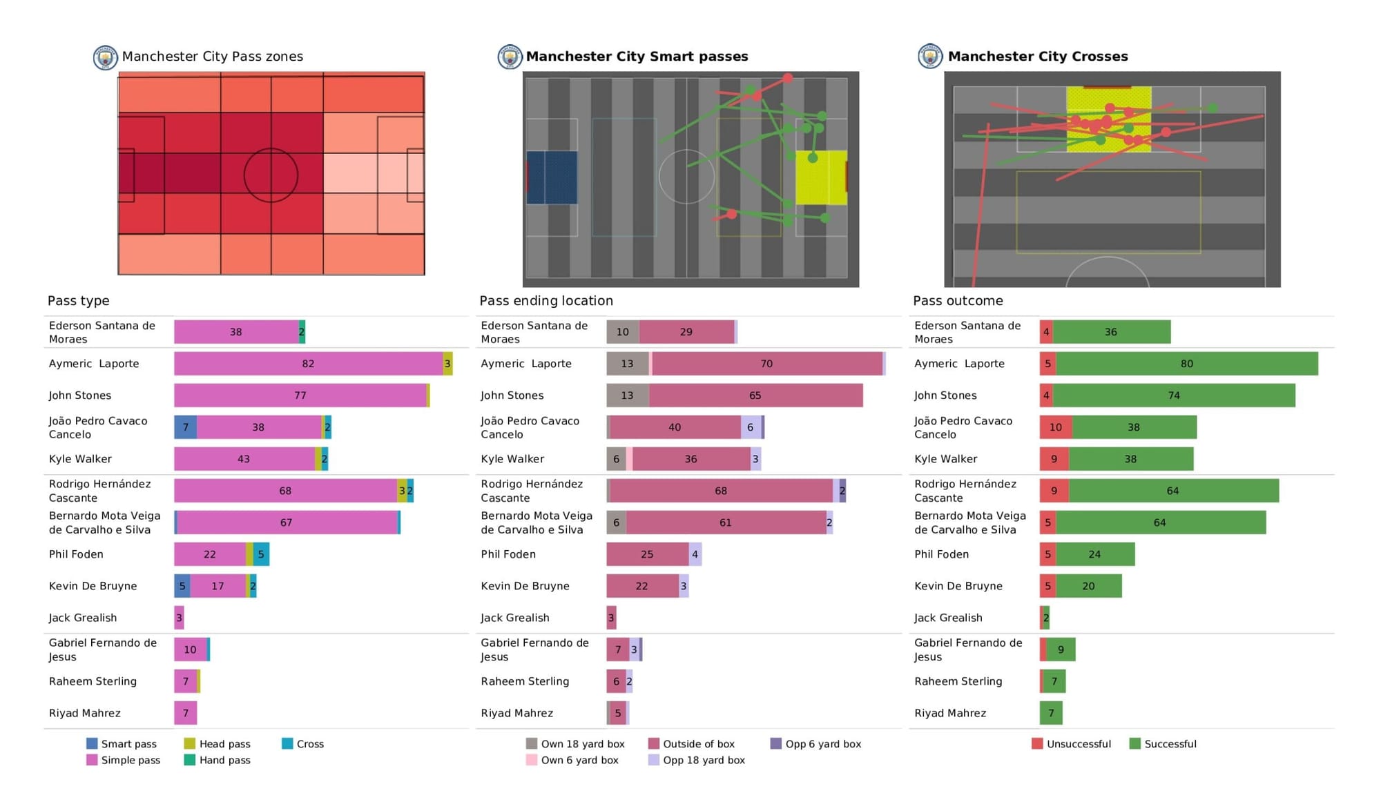 Premier League 2021/22: Manchester City vs Liverpool - data viz, stats and insights