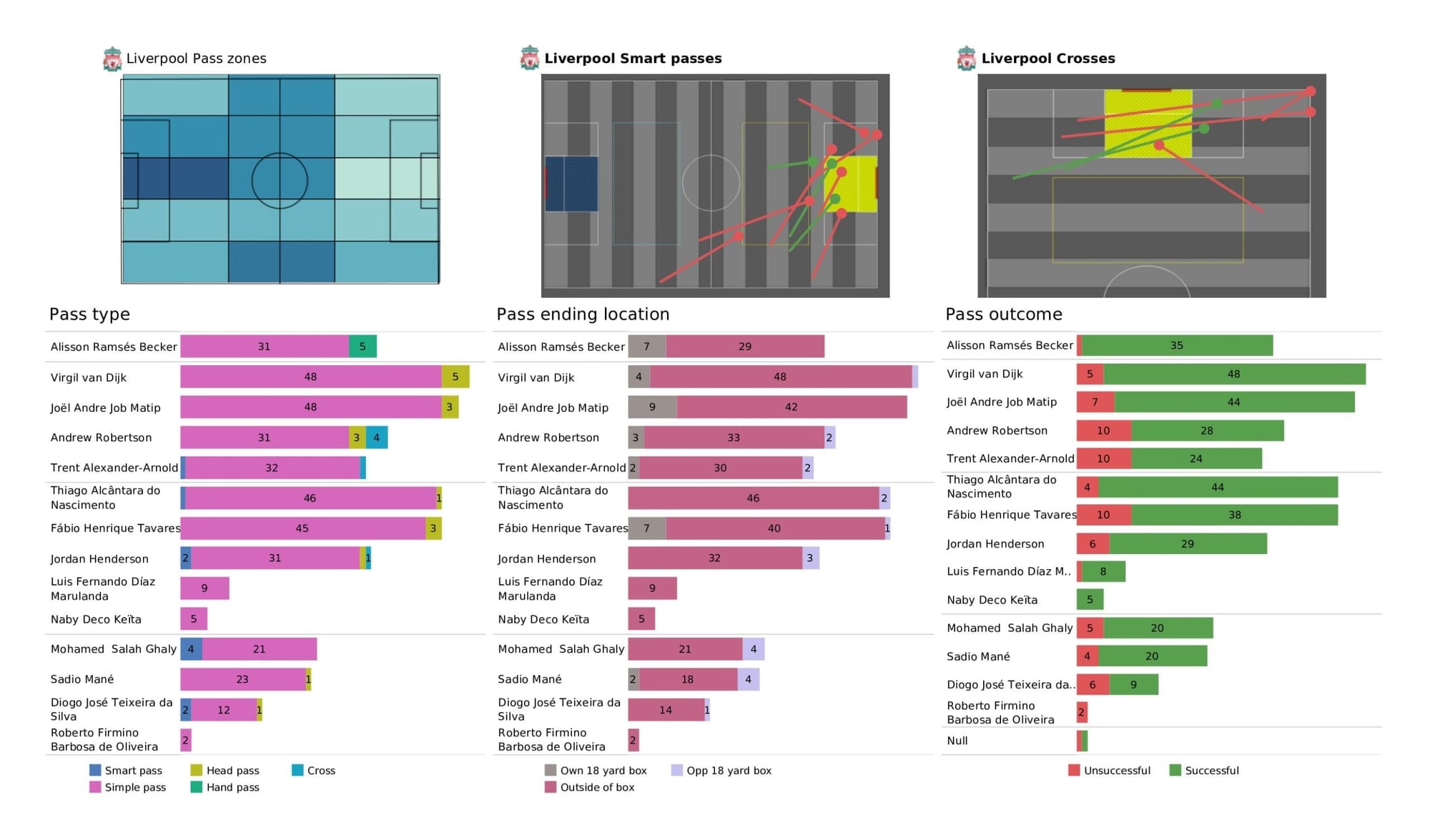 Premier League 2021/22: Manchester City vs Liverpool - data viz, stats and insights