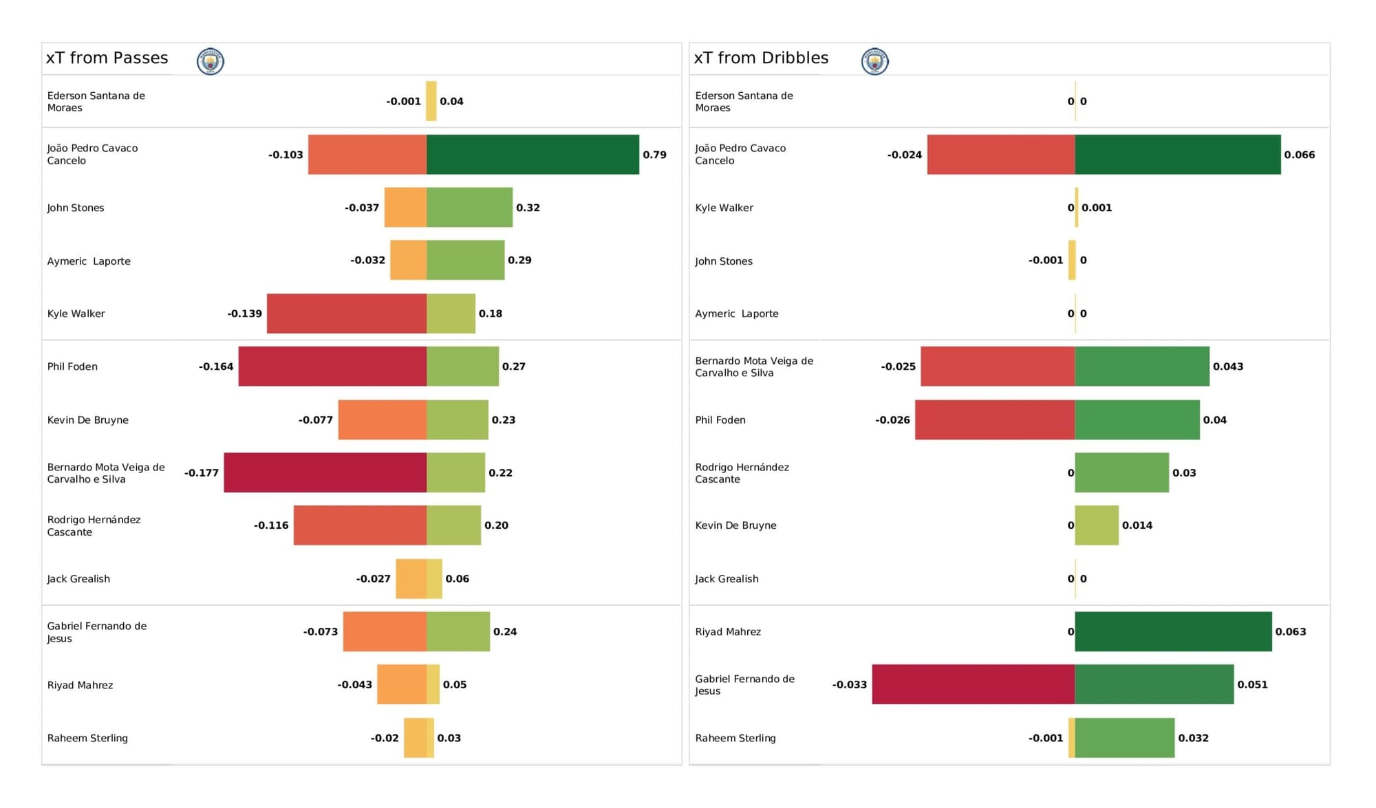 Premier League 2021/22: Manchester City vs Liverpool - data viz, stats and insights