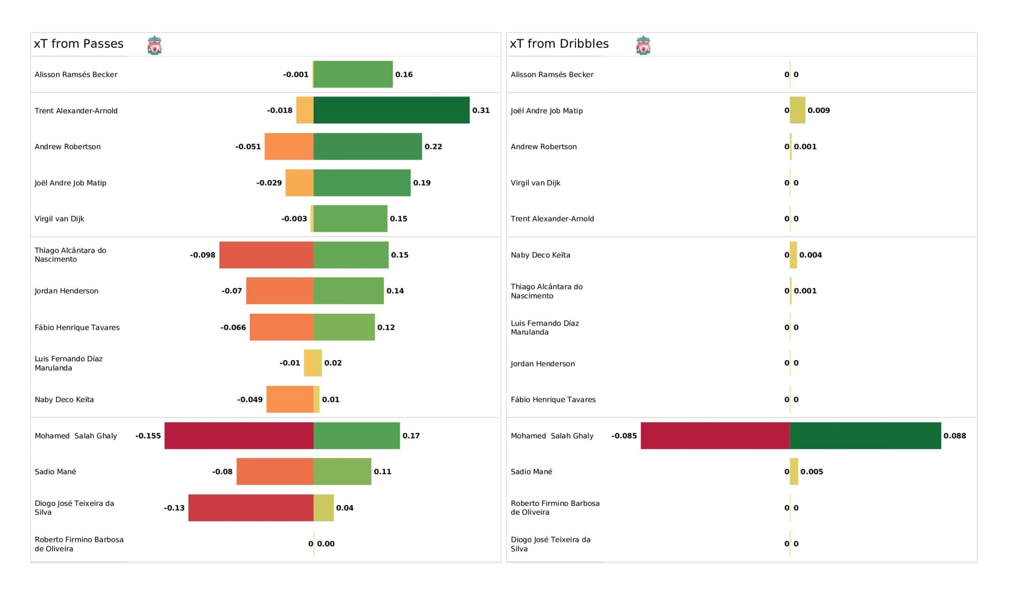 Premier League 2021/22: Manchester City vs Liverpool - data viz, stats and insights