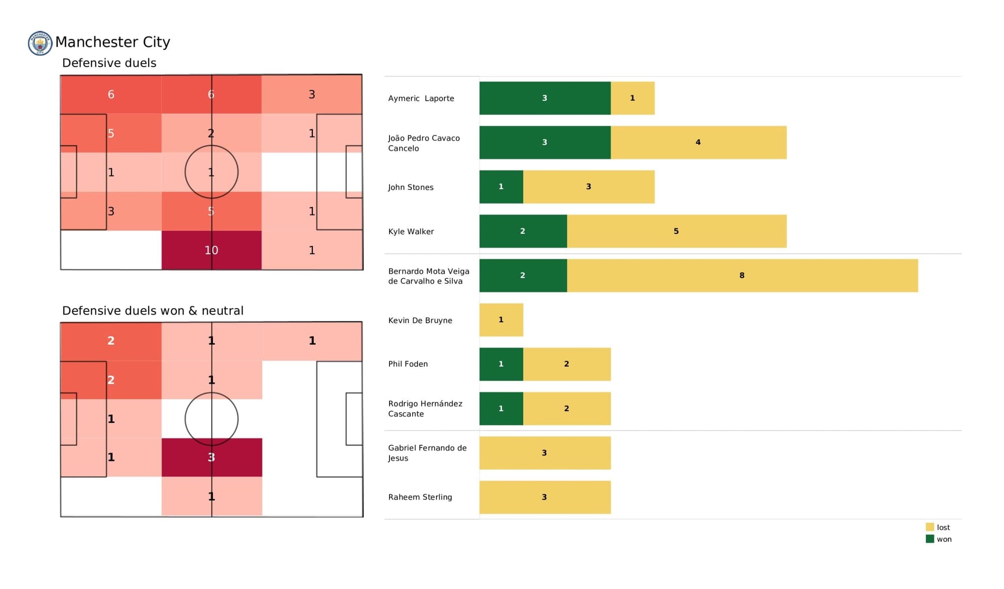 Premier League 2021/22: Manchester City vs Liverpool - data viz, stats and insights