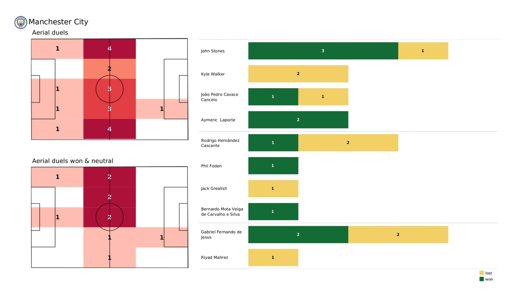 Premier League 2021/22: Manchester City vs Liverpool - data viz, stats and insights