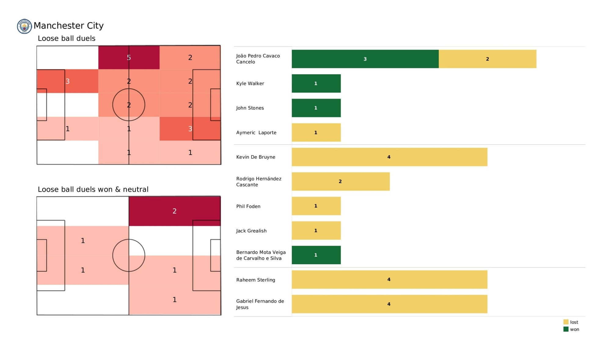 Premier League 2021/22: Manchester City vs Liverpool - data viz, stats and insights