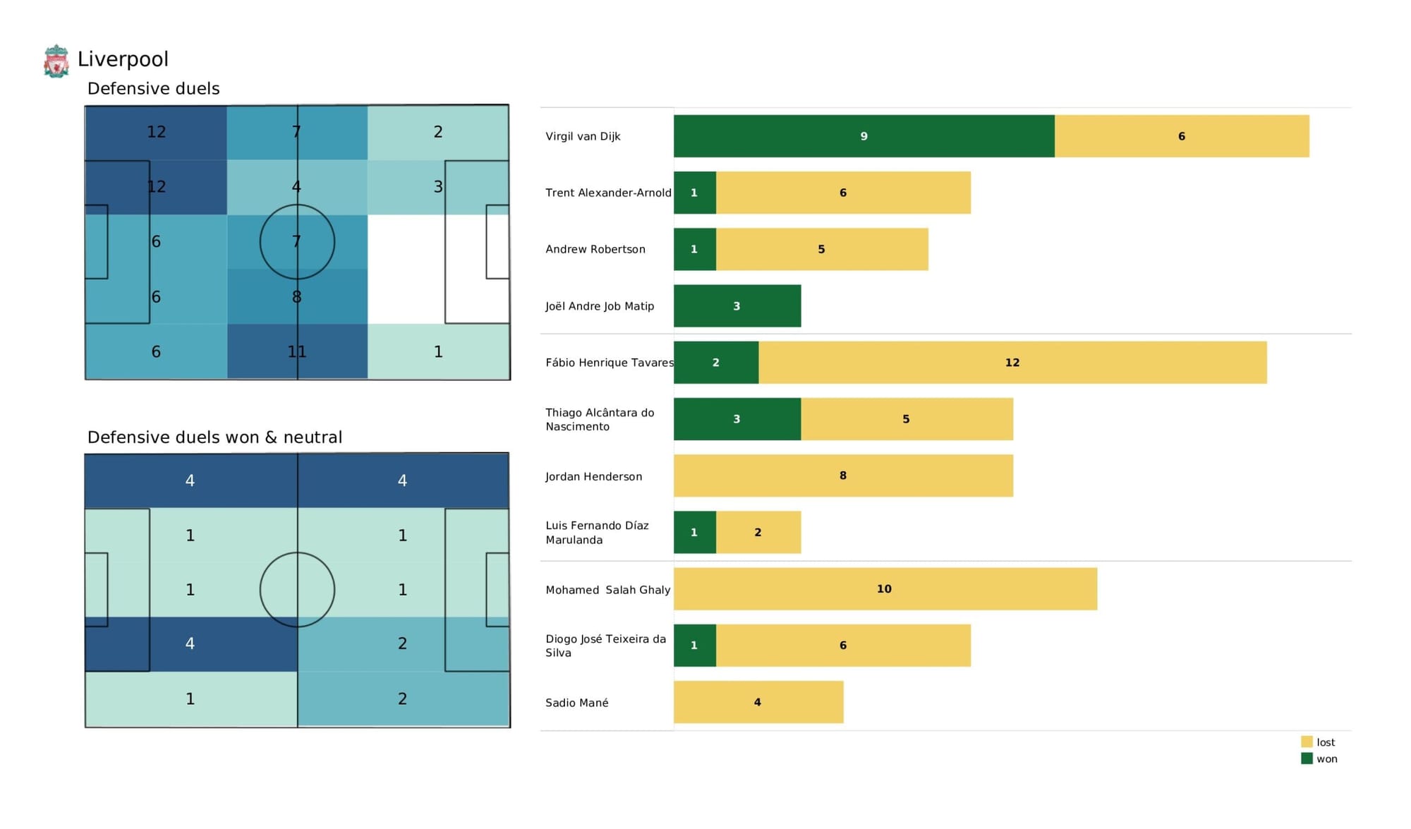 Premier League 2021/22: Manchester City vs Liverpool - data viz, stats and insights