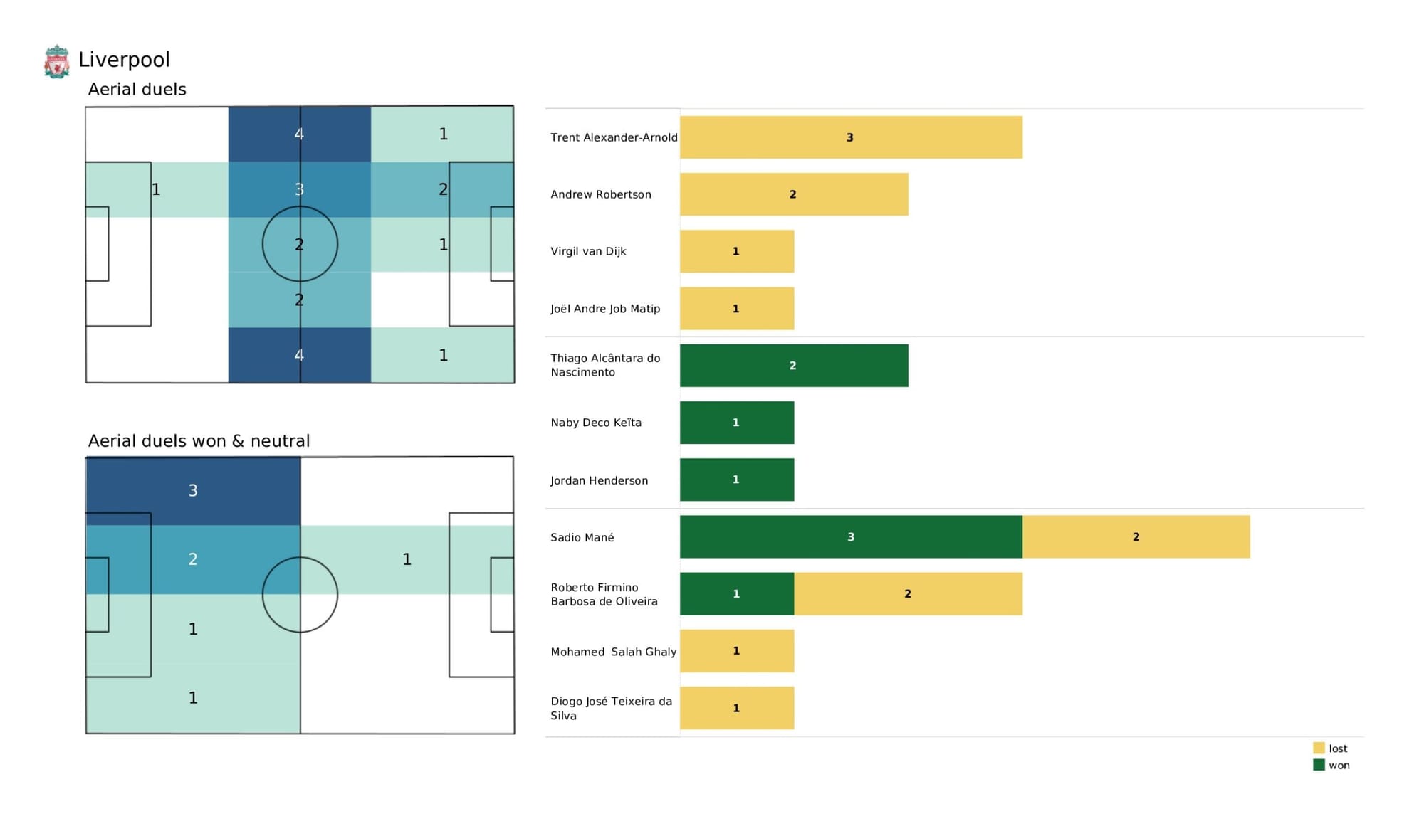 Premier League 2021/22: Manchester City vs Liverpool - data viz, stats and insights