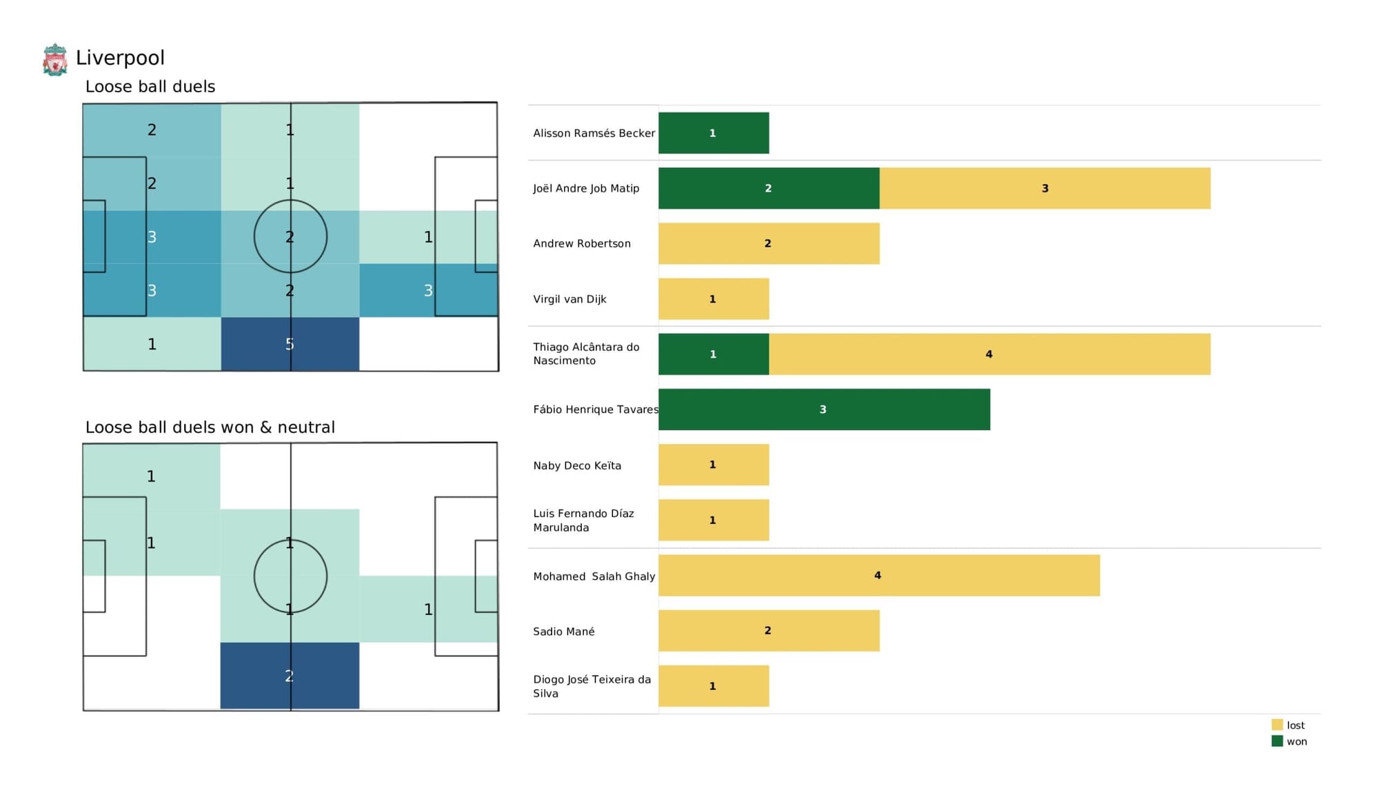 Premier League 2021/22: Manchester City vs Liverpool - data viz, stats and insights