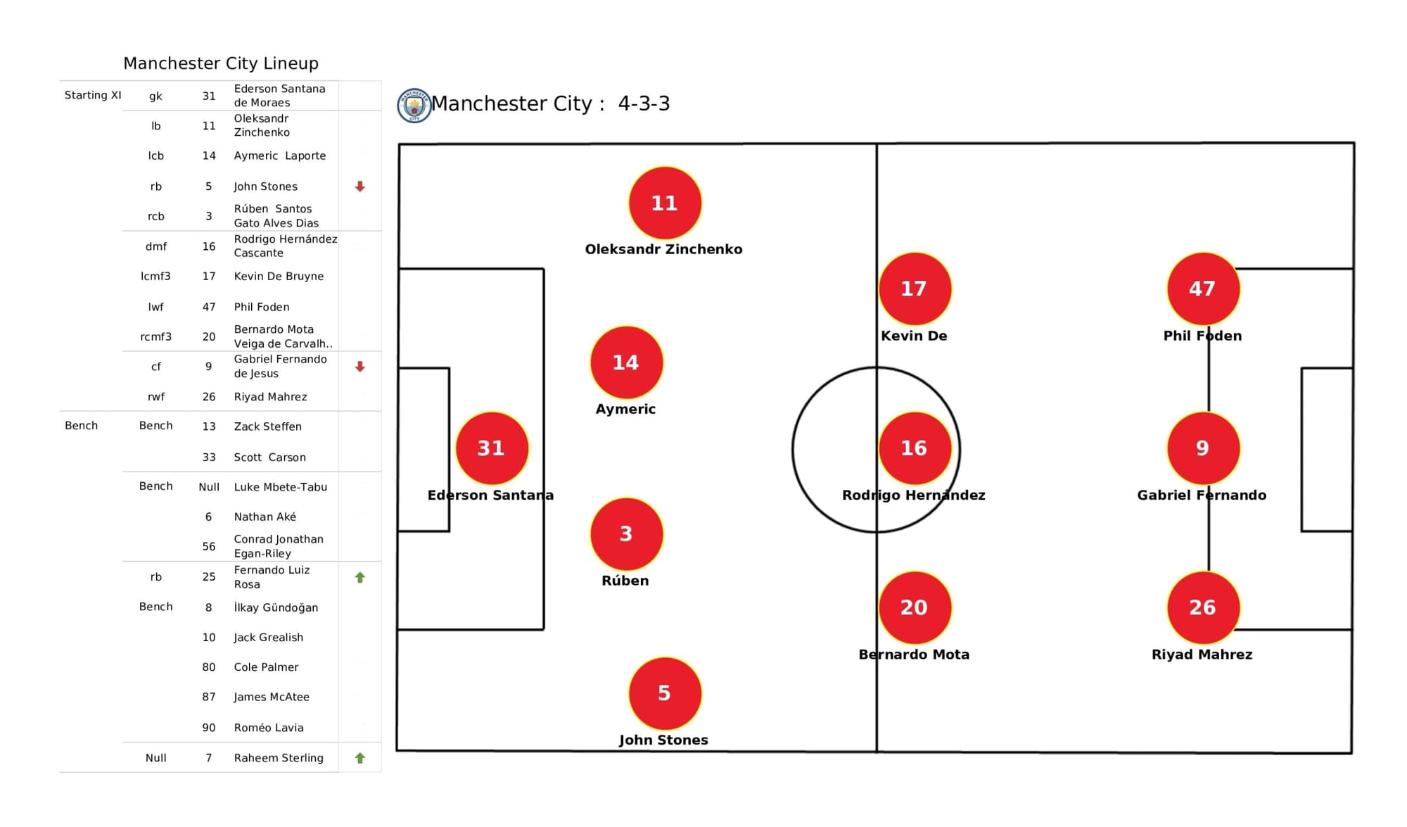 UEFA Champions League 2021/22: Manchester City vs Real Madrid - data viz, stats and insights