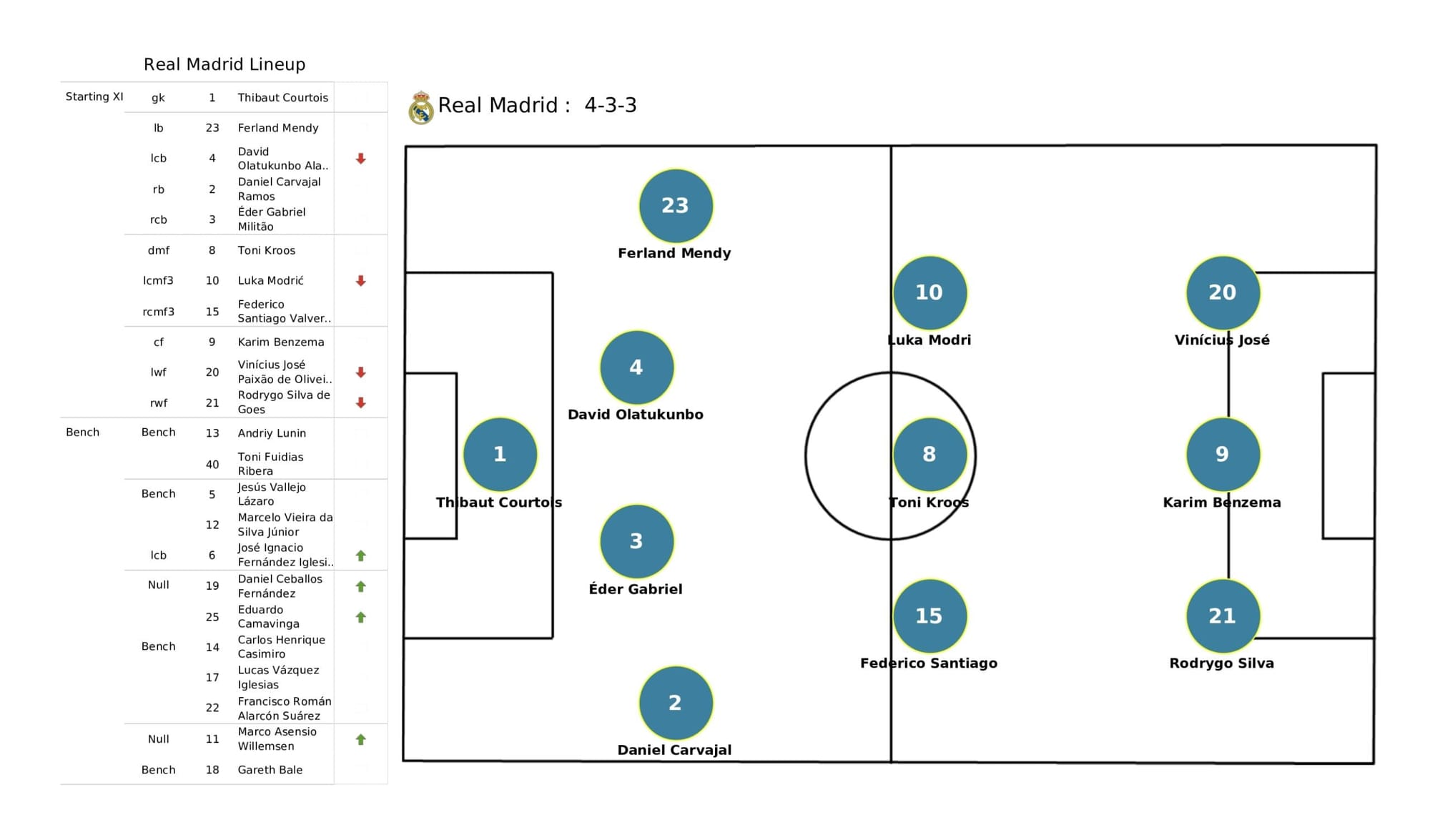 UEFA Champions League 2021/22: Manchester City vs Real Madrid - data viz, stats and insights