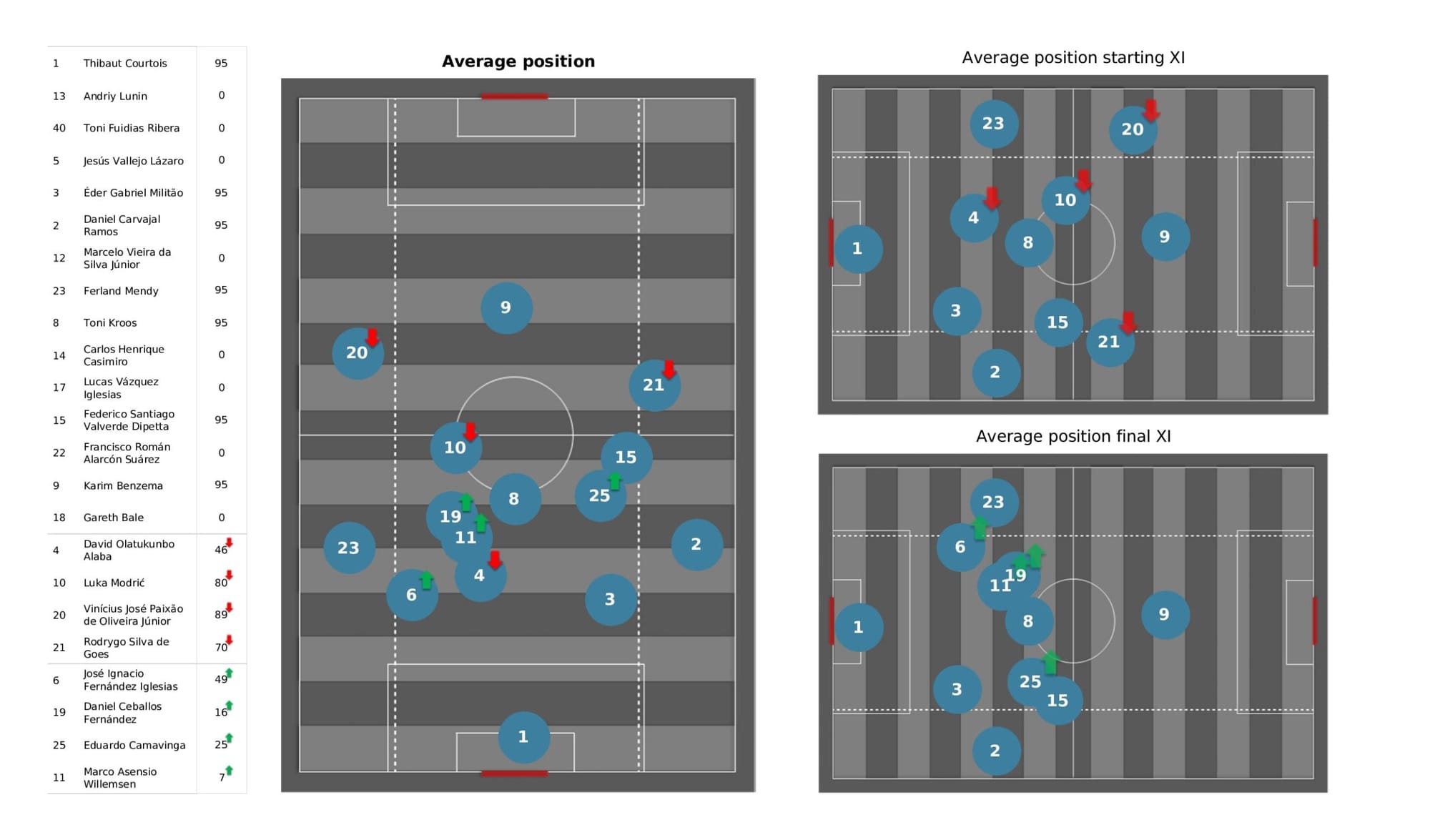 UEFA Champions League 2021/22: Manchester City vs Real Madrid - data viz, stats and insights