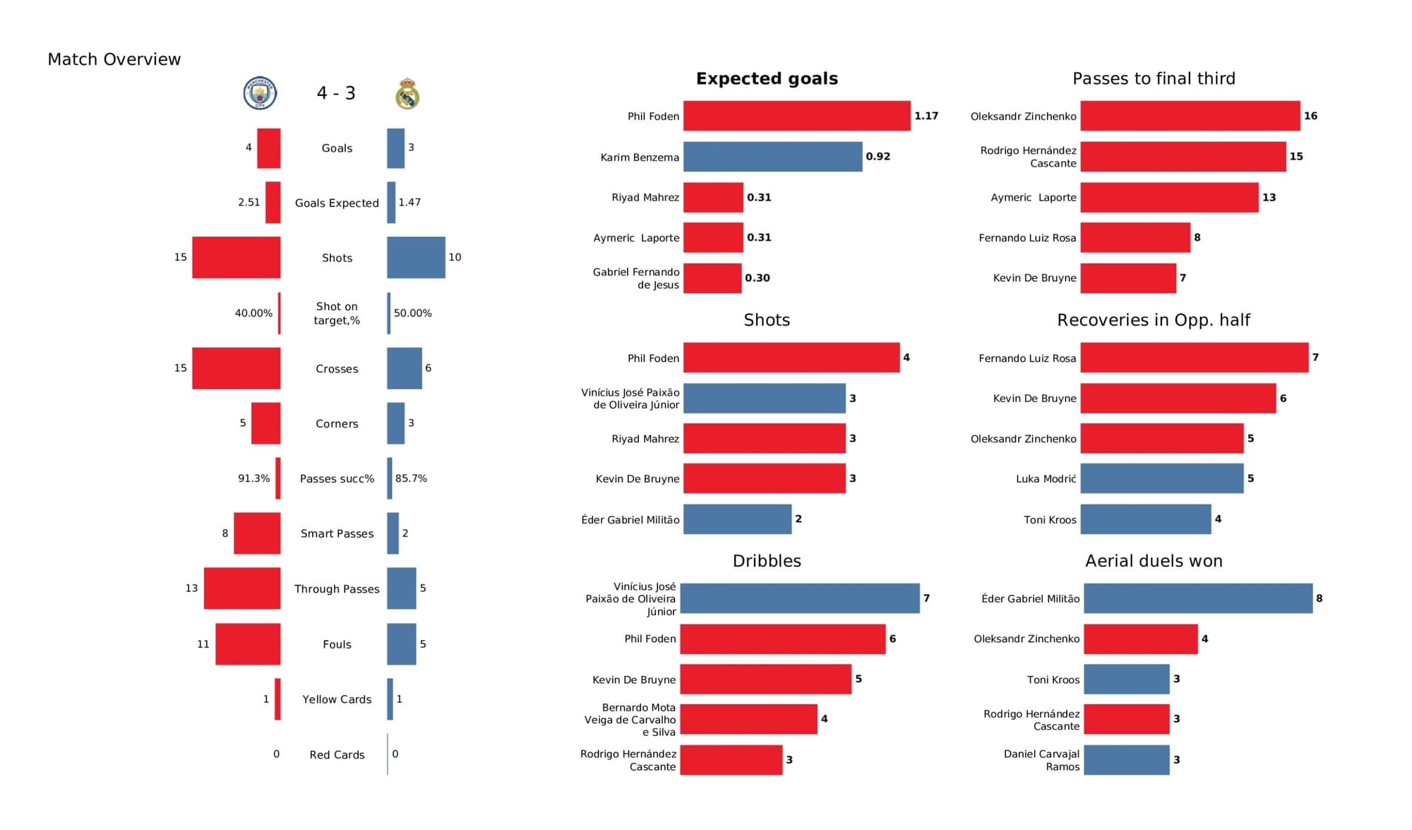 UEFA Champions League 2021/22: Manchester City vs Real Madrid - data viz, stats and insights