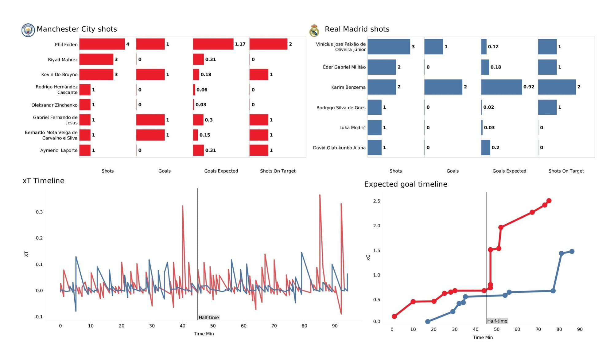 UEFA Champions League 2021/22: Manchester City vs Real Madrid - data viz, stats and insights