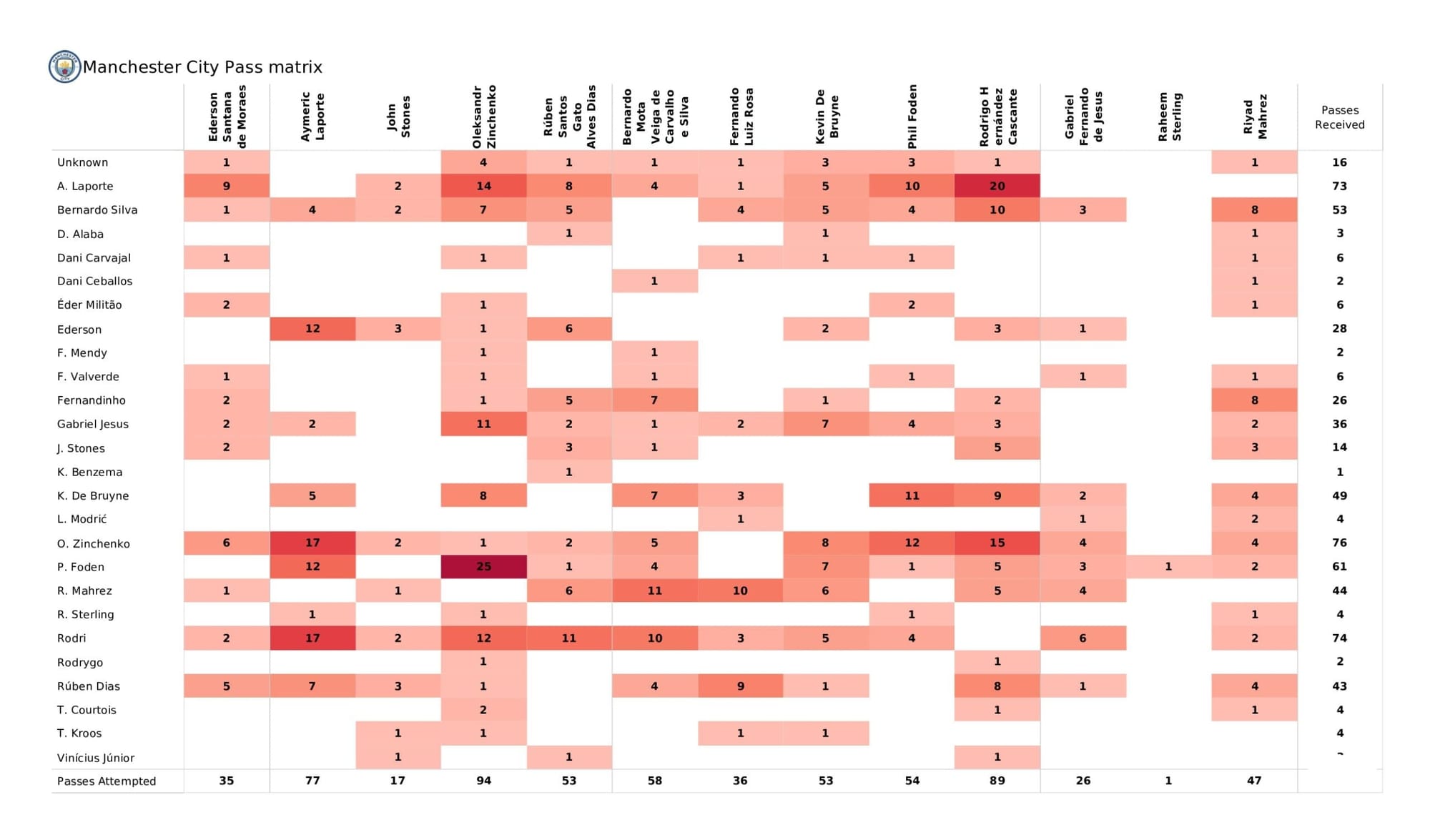 UEFA Champions League 2021/22: Manchester City vs Real Madrid - data viz, stats and insights