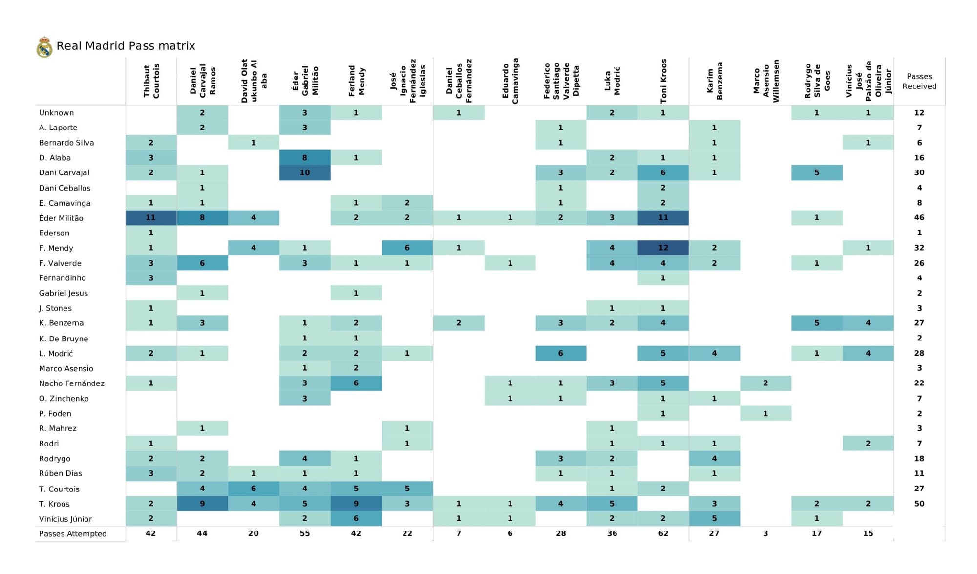 UEFA Champions League 2021/22: Manchester City vs Real Madrid - data viz, stats and insights