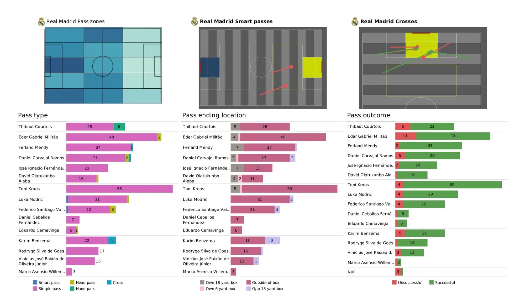 UEFA Champions League 2021/22: Manchester City vs Real Madrid - data viz, stats and insights