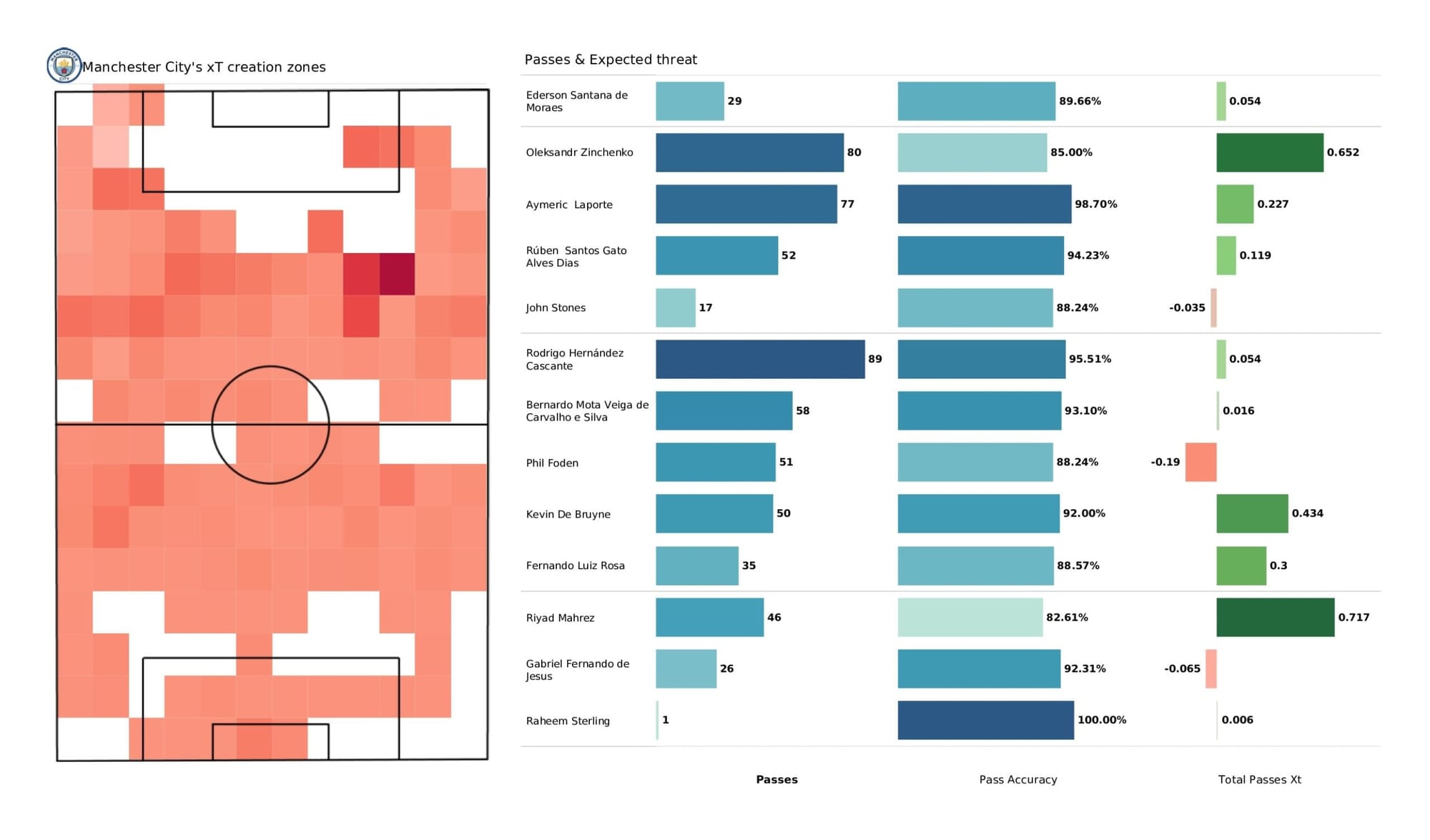 UEFA Champions League 2021/22: Manchester City vs Real Madrid - data viz, stats and insights