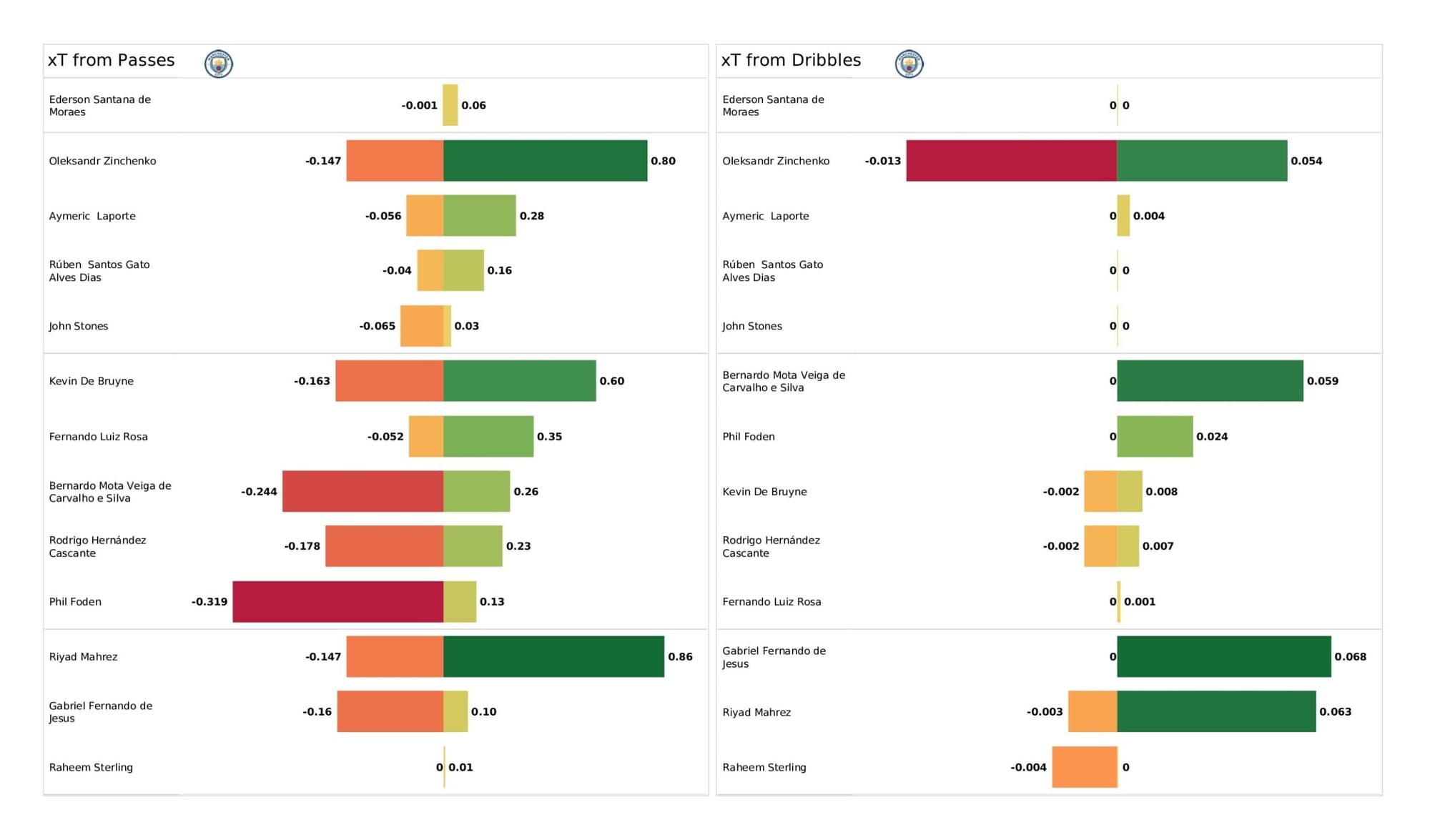 UEFA Champions League 2021/22: Manchester City vs Real Madrid - data viz, stats and insights