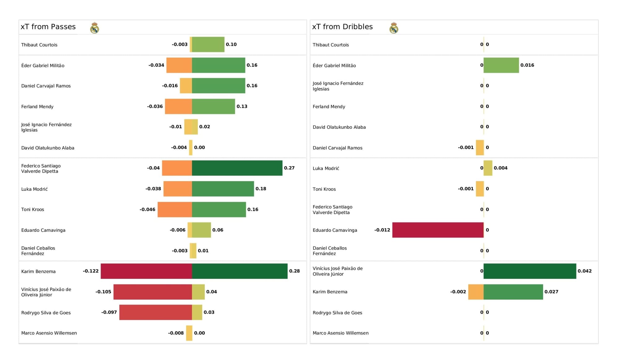 UEFA Champions League 2021/22: Manchester City vs Real Madrid - data viz, stats and insights