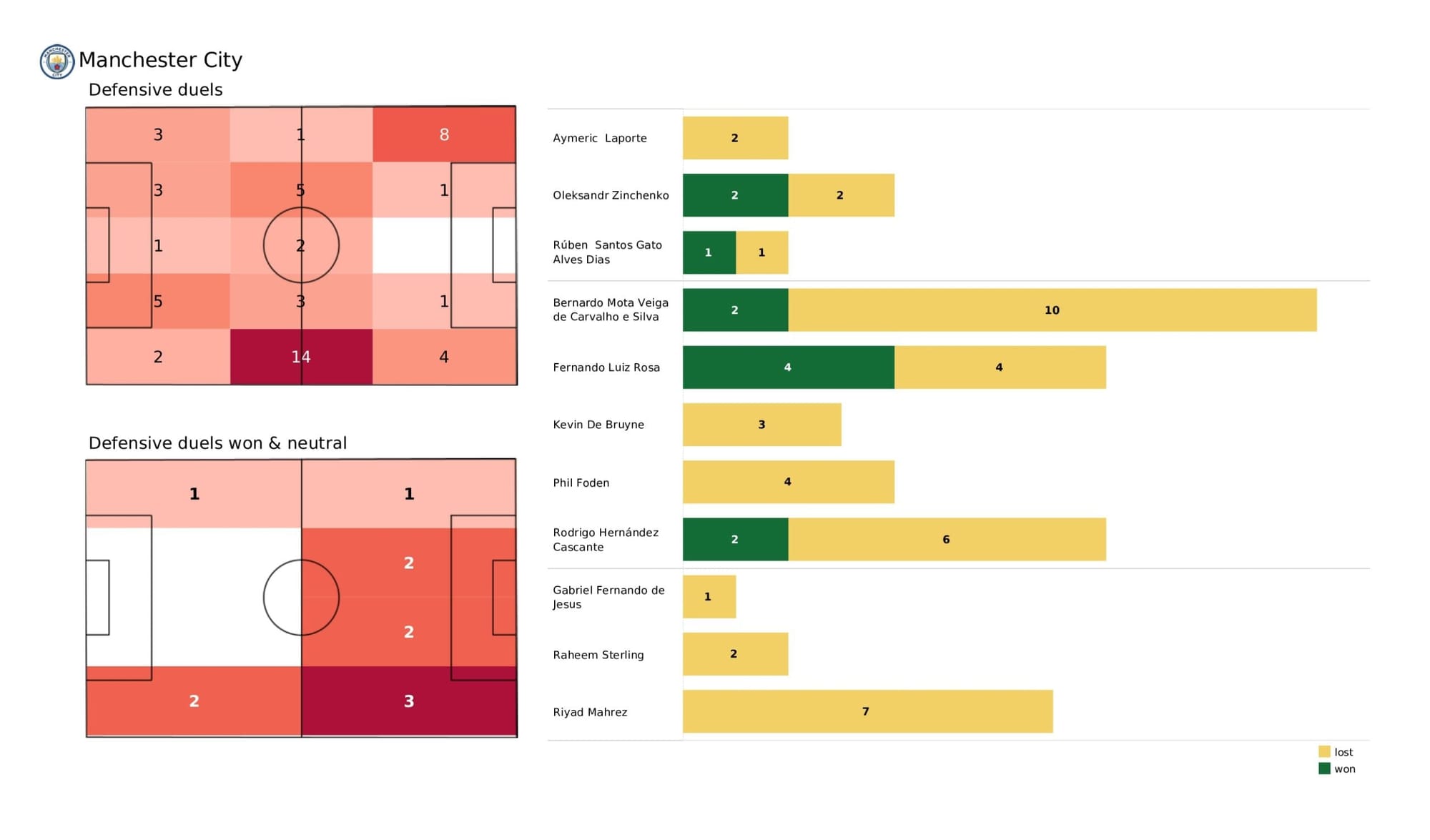 UEFA Champions League 2021/22: Manchester City vs Real Madrid - data viz, stats and insights