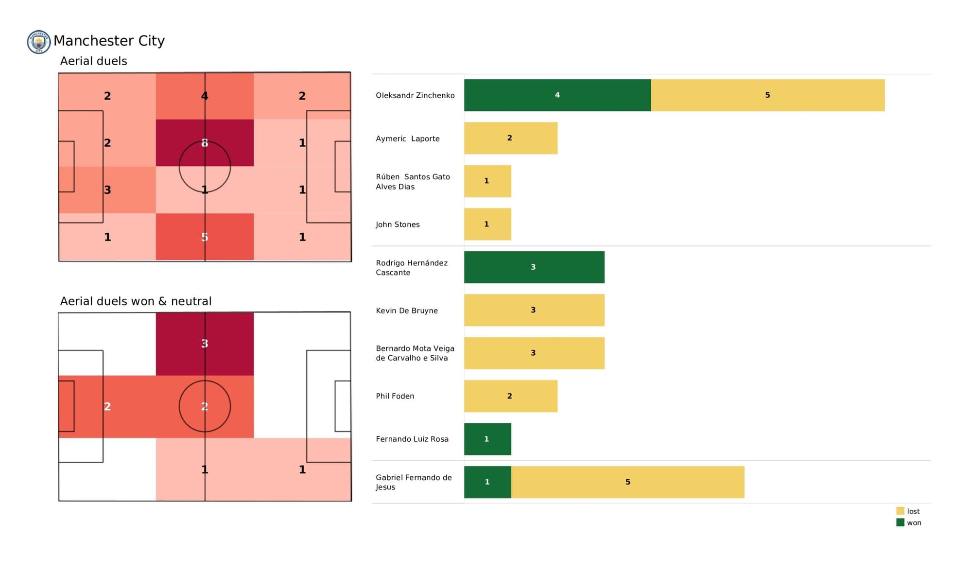 UEFA Champions League 2021/22: Manchester City vs Real Madrid - data viz, stats and insights