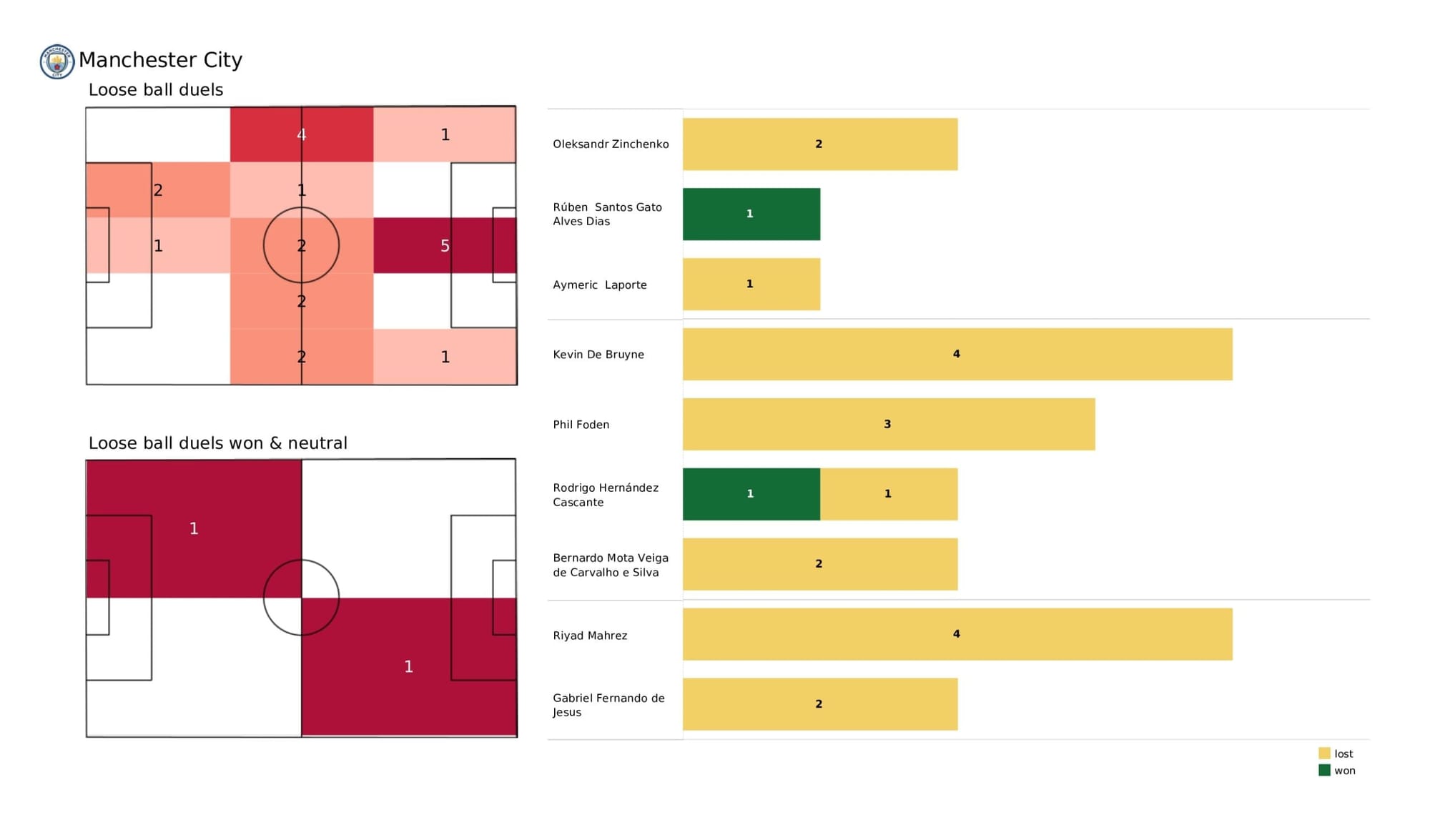 UEFA Champions League 2021/22: Manchester City vs Real Madrid - data viz, stats and insights