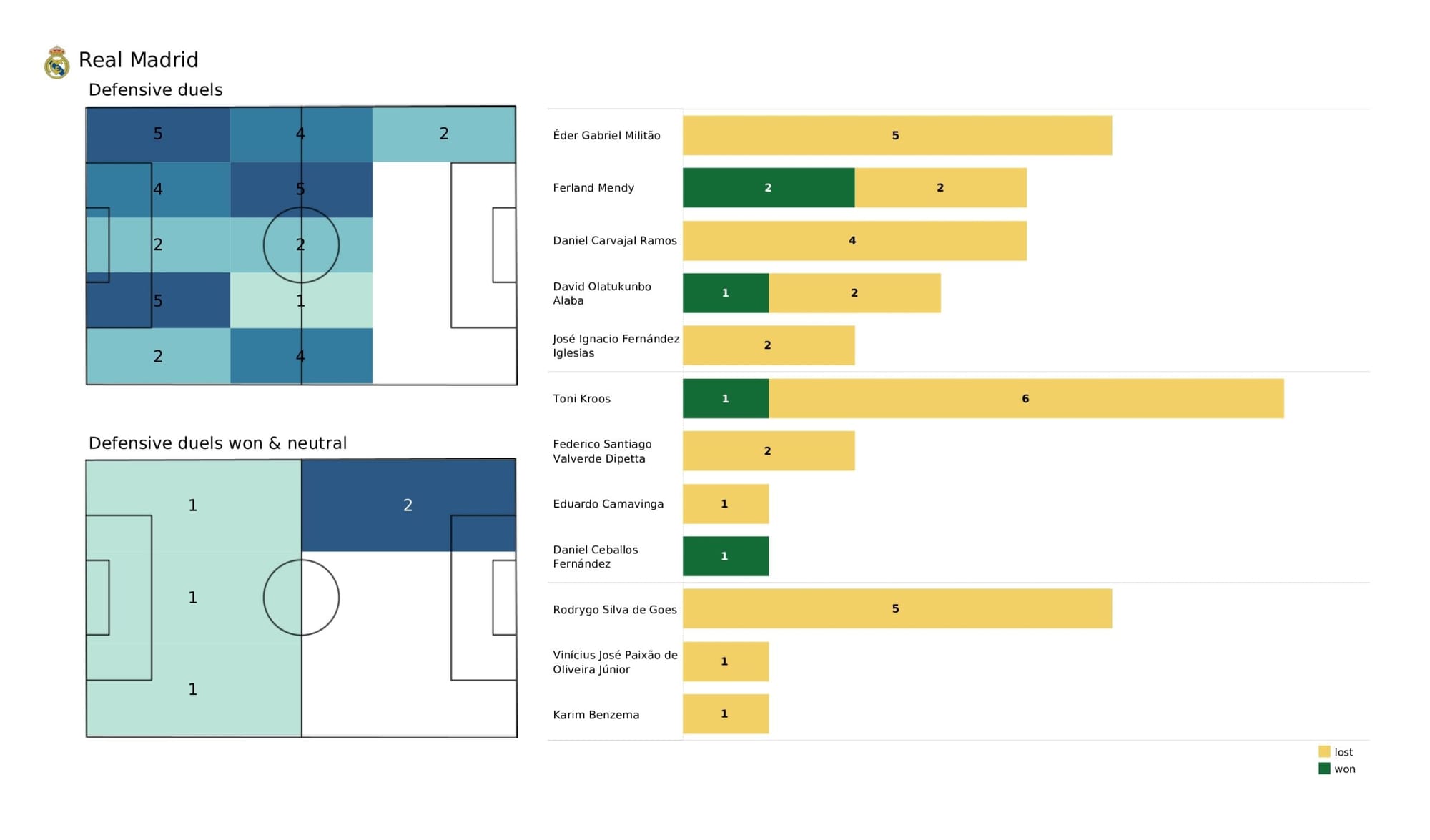 UEFA Champions League 2021/22: Manchester City vs Real Madrid - data viz, stats and insights