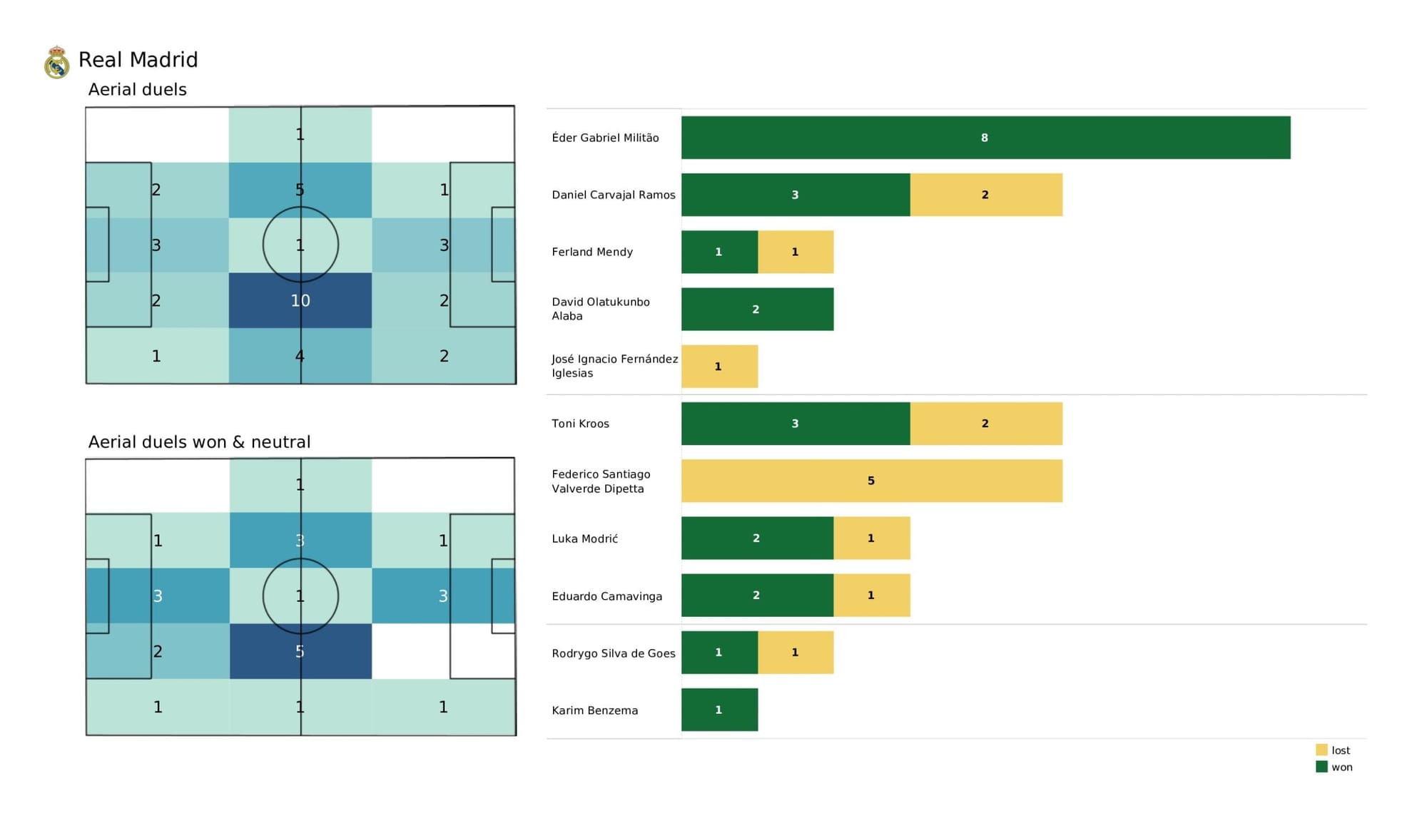 UEFA Champions League 2021/22: Manchester City vs Real Madrid - data viz, stats and insights