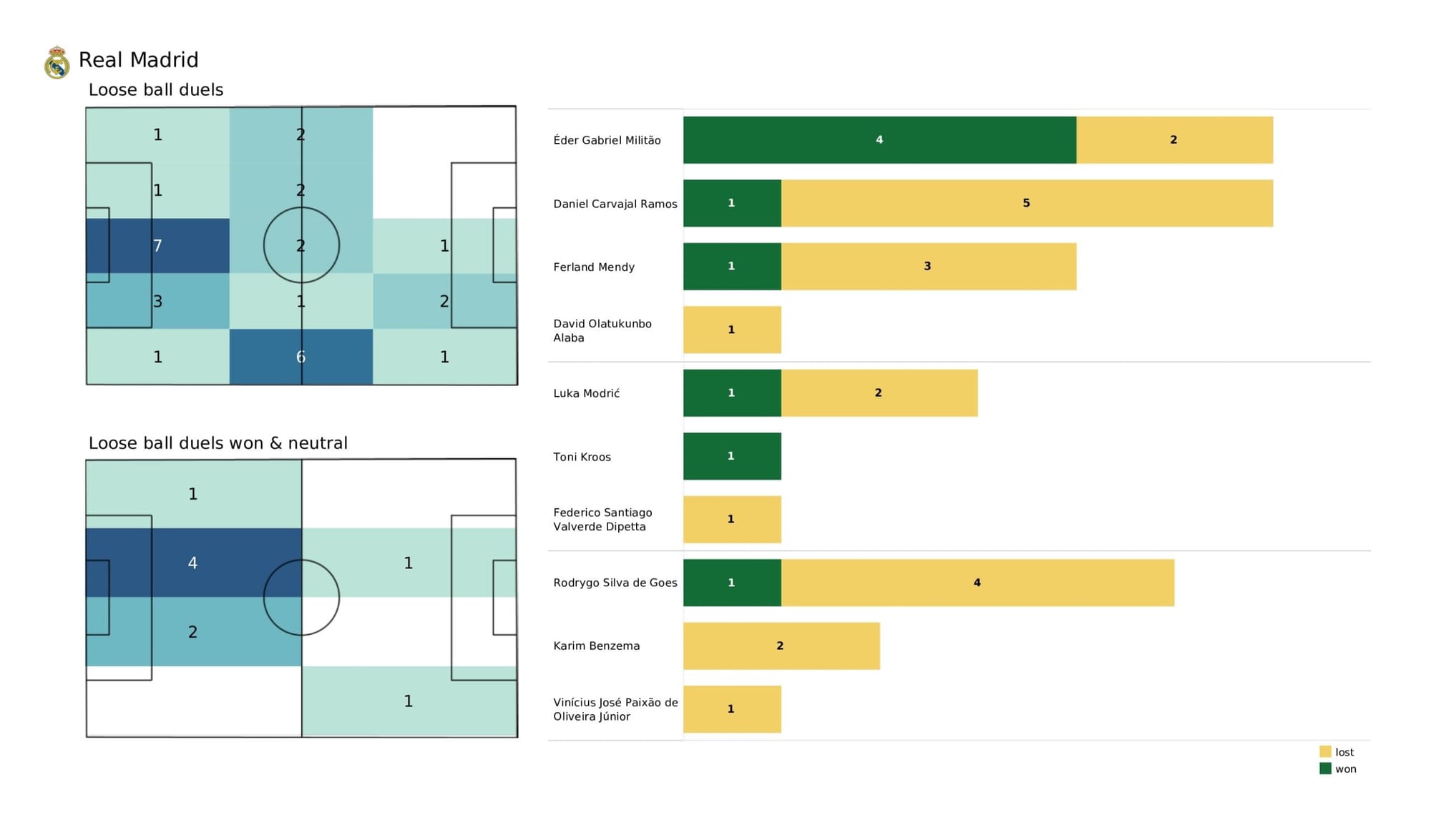 UEFA Champions League 2021/22: Manchester City vs Real Madrid - data viz, stats and insights