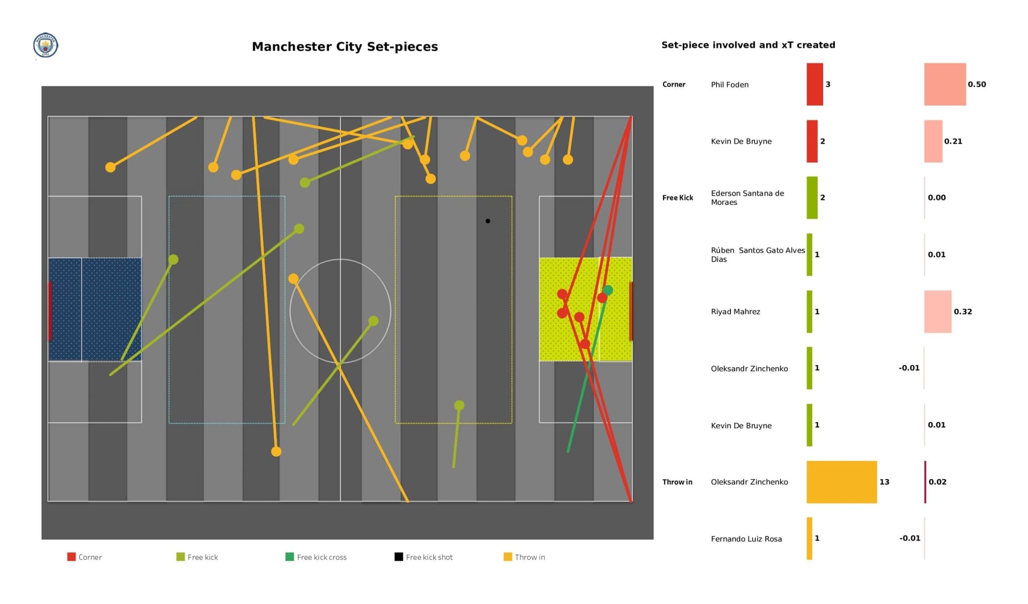 UEFA Champions League 2021/22: Manchester City vs Real Madrid - data viz, stats and insights