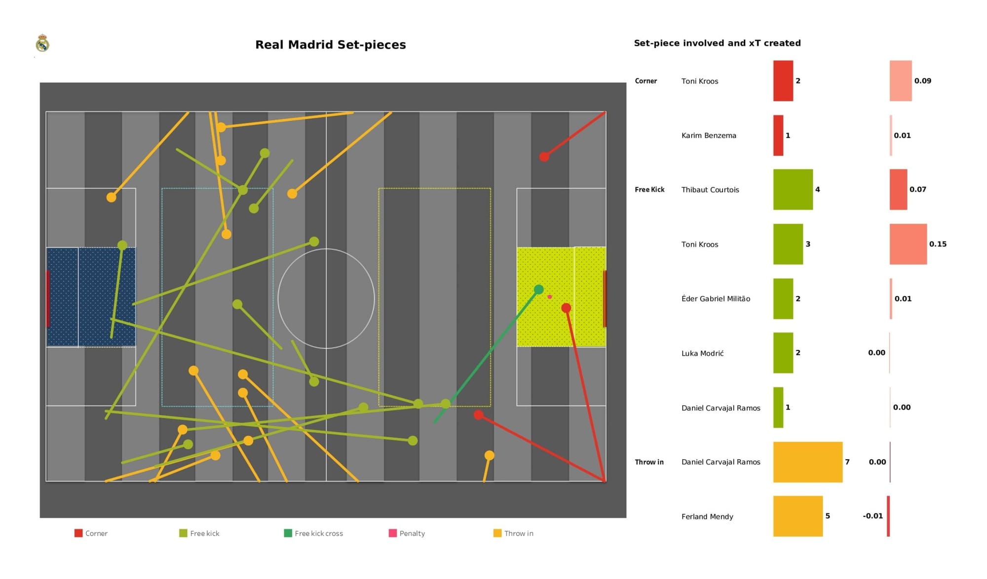 UEFA Champions League 2021/22: Manchester City vs Real Madrid - data viz, stats and insights