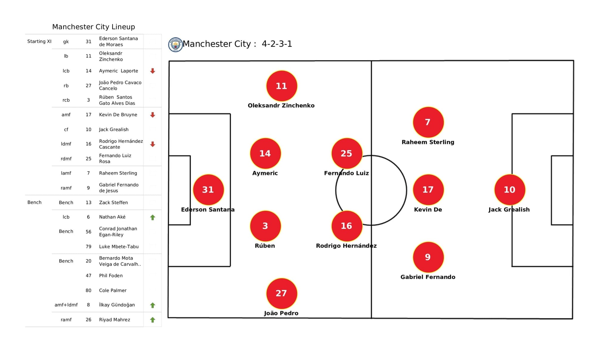 Premier League 2021/22: Manchester City vs Watford - data viz, stats and insights