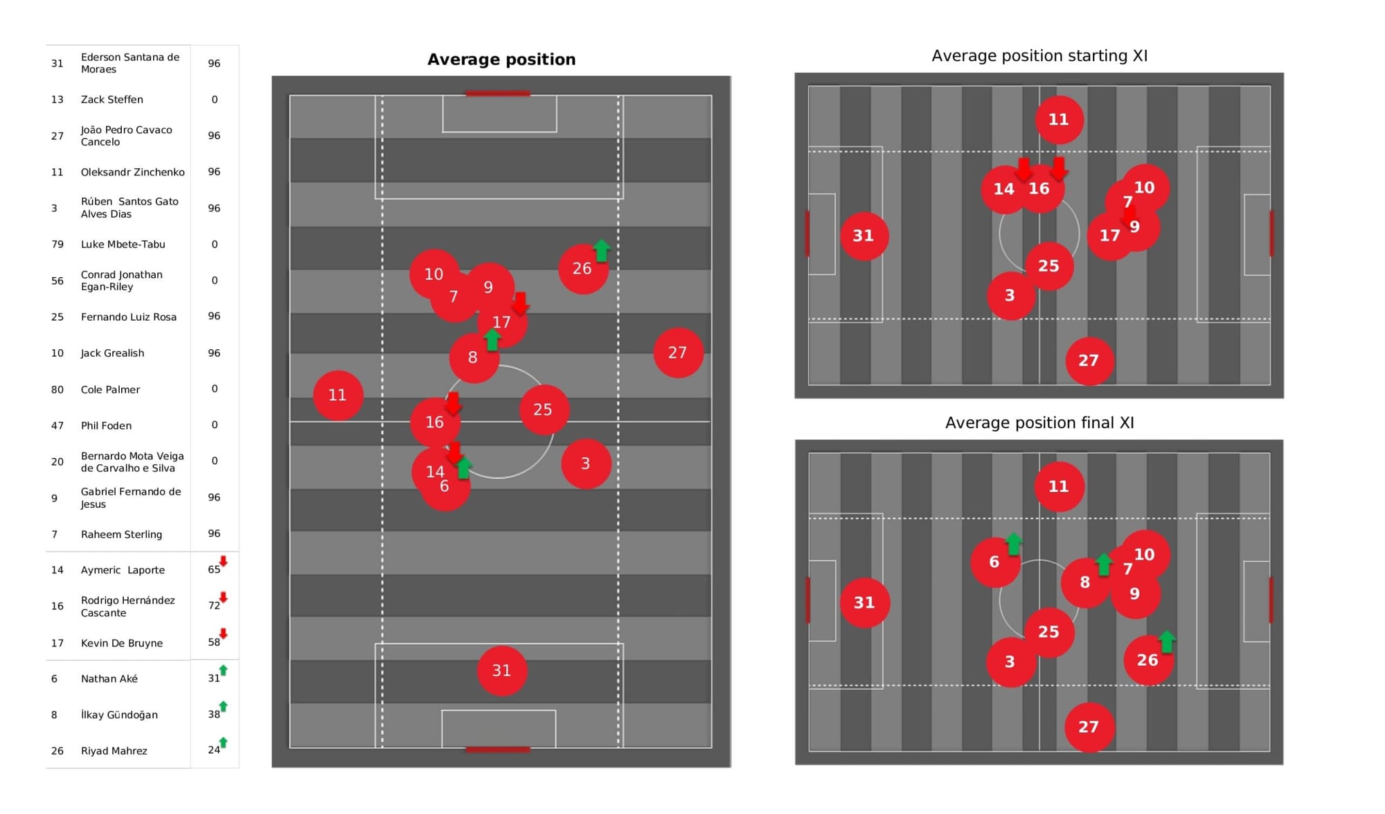 Premier League 2021/22: Manchester City vs Watford - data viz, stats and insights