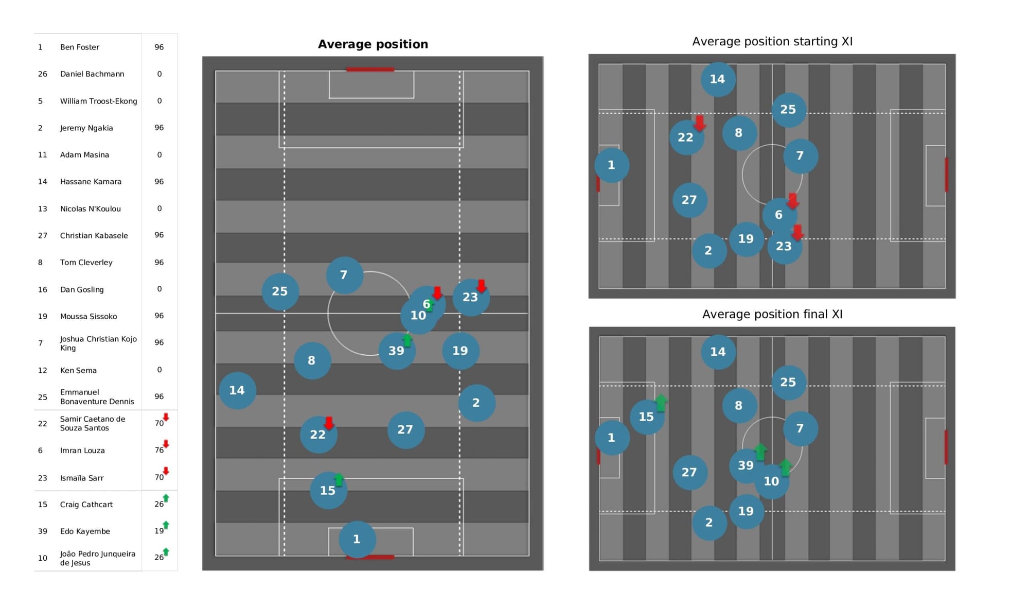 Premier League 2021/22: Manchester City vs Watford - data viz, stats and insights