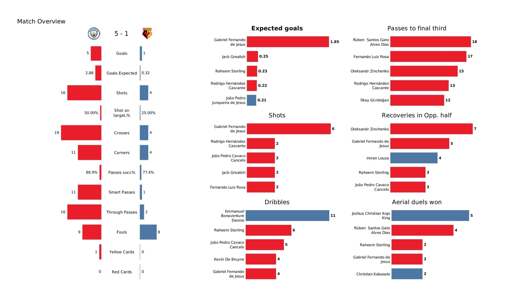 Premier League 2021/22: Manchester City vs Watford - data viz, stats and insights