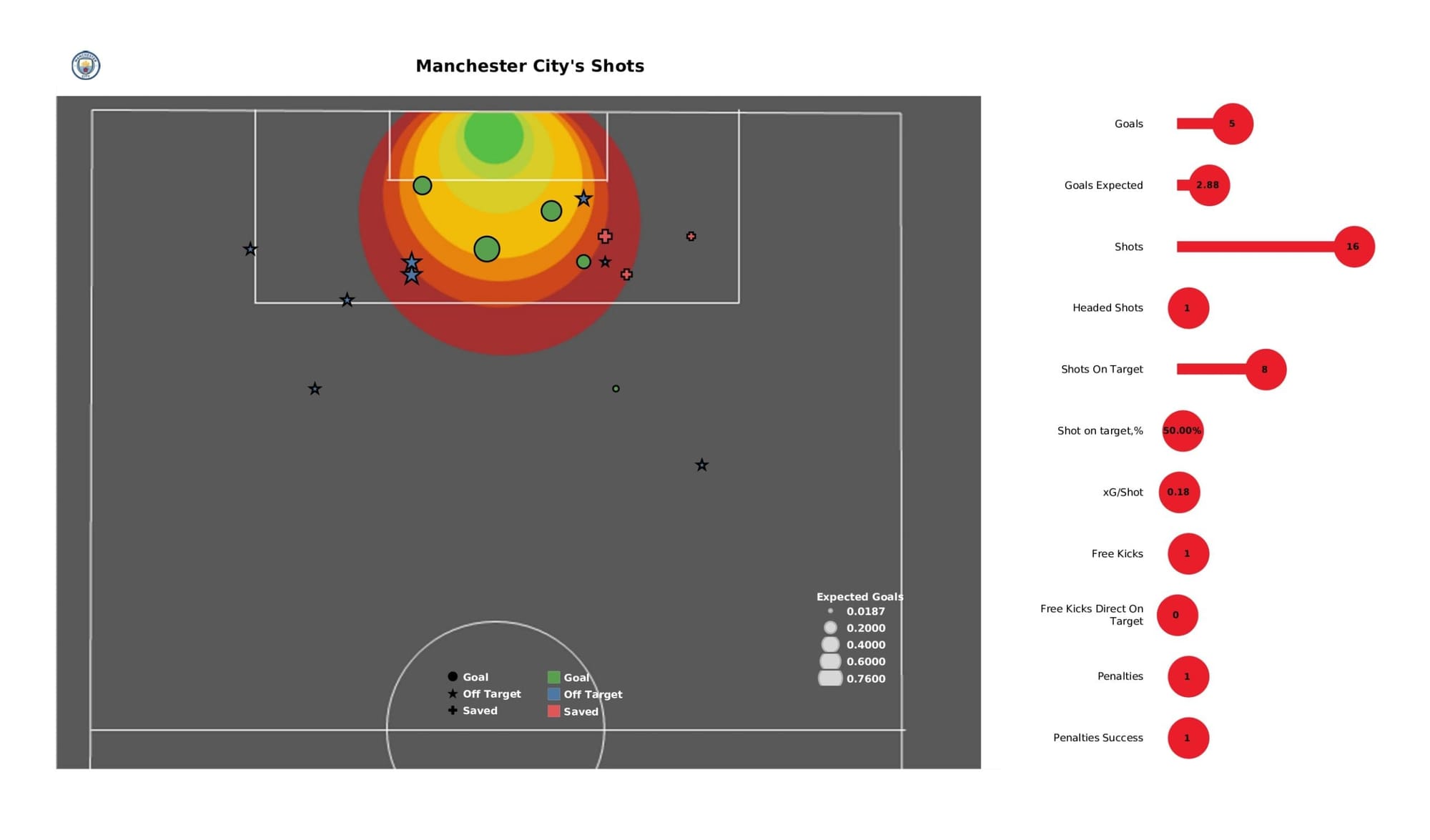 Premier League 2021/22: Manchester City vs Watford - data viz, stats and insights