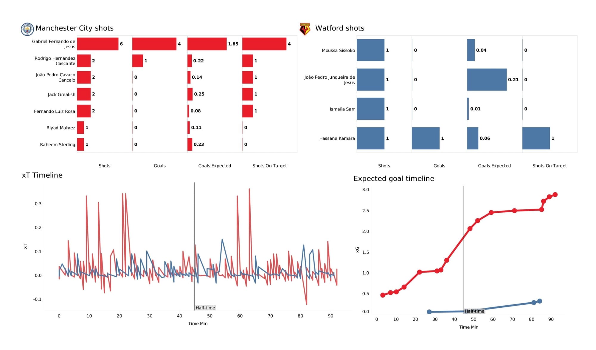 Premier League 2021/22: Manchester City vs Watford - data viz, stats and insights