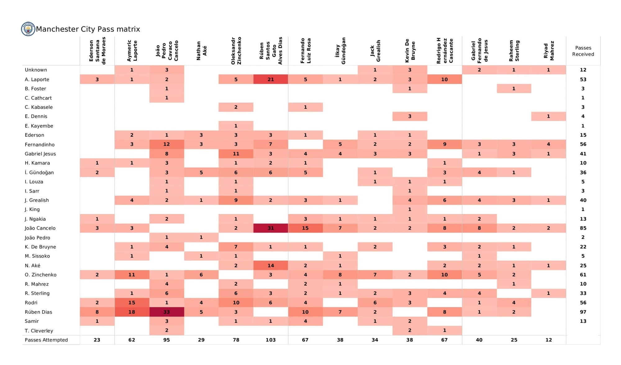 Premier League 2021/22: Manchester City vs Watford - data viz, stats and insights