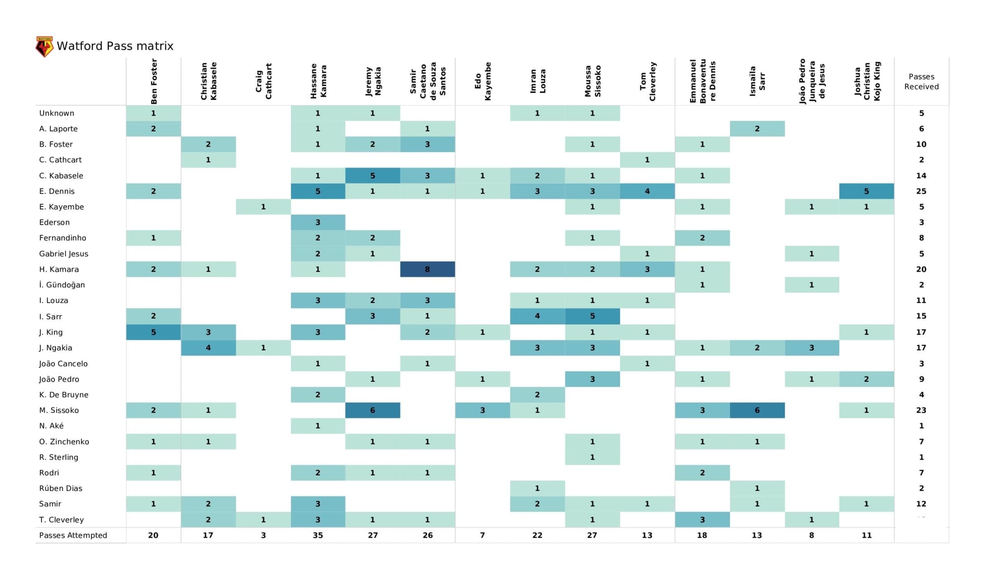 Premier League 2021/22: Manchester City vs Watford - data viz, stats and insights