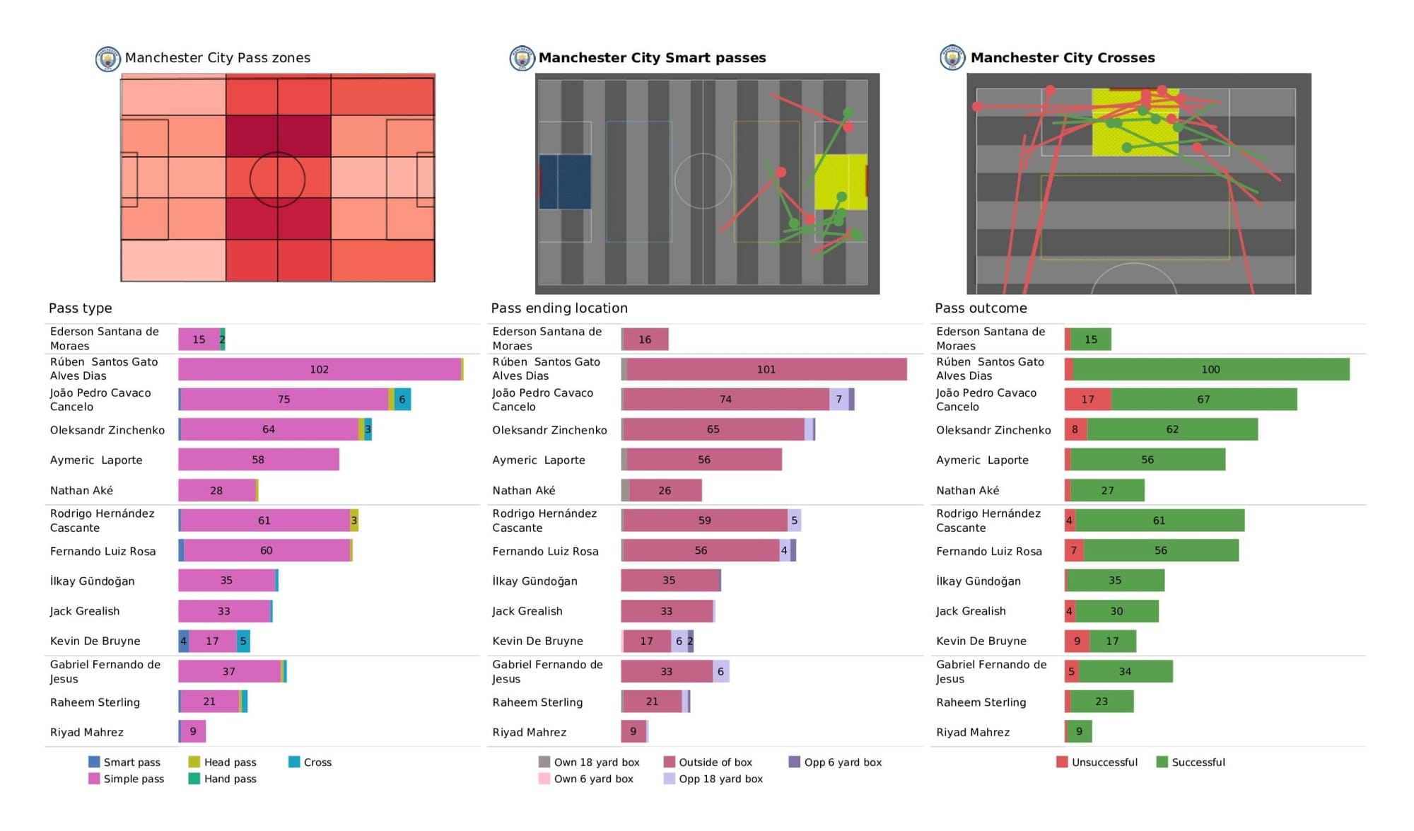 Premier League 2021/22: Manchester City vs Watford - data viz, stats and insights