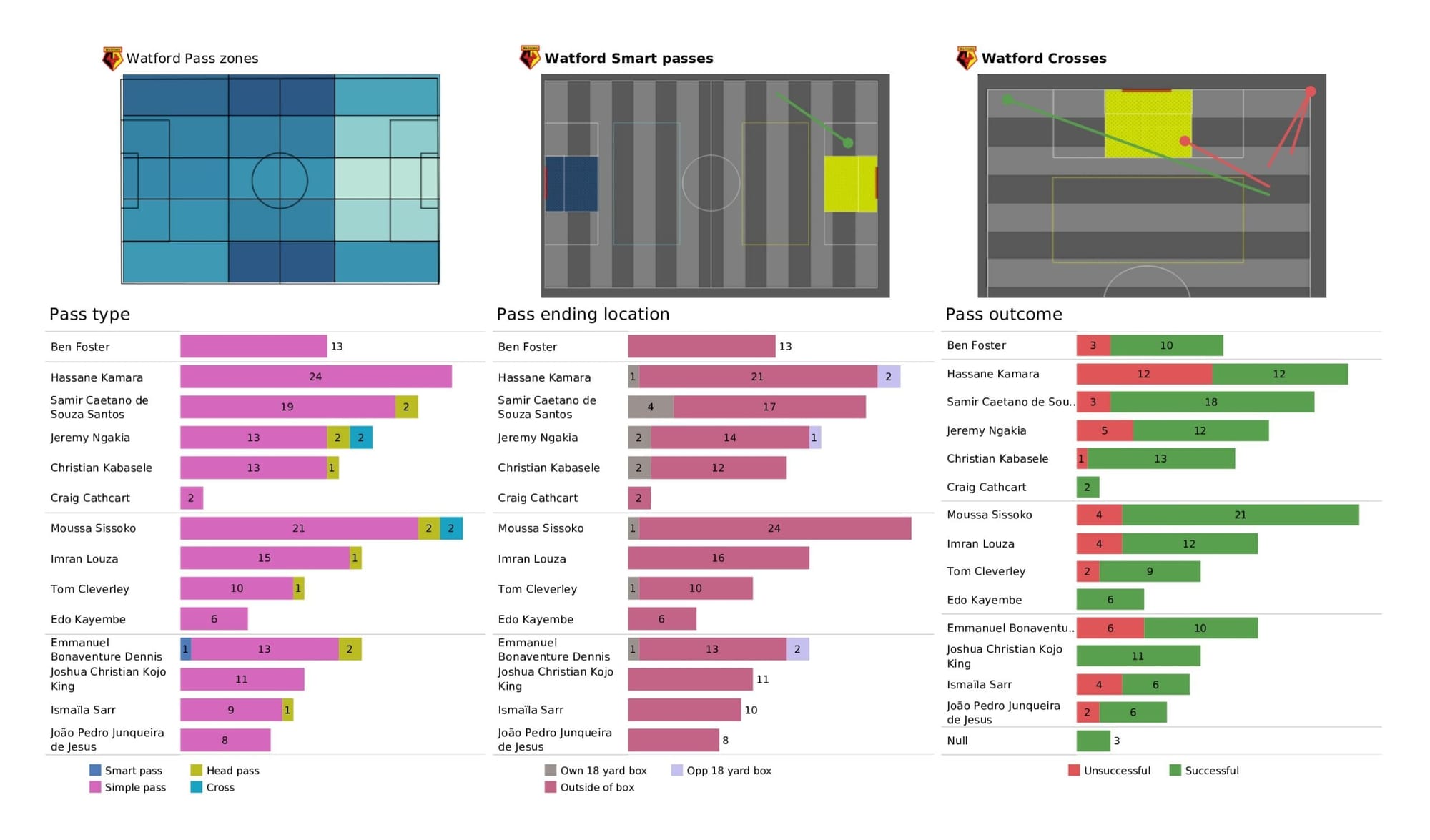 Premier League 2021/22: Manchester City vs Watford - data viz, stats and insights