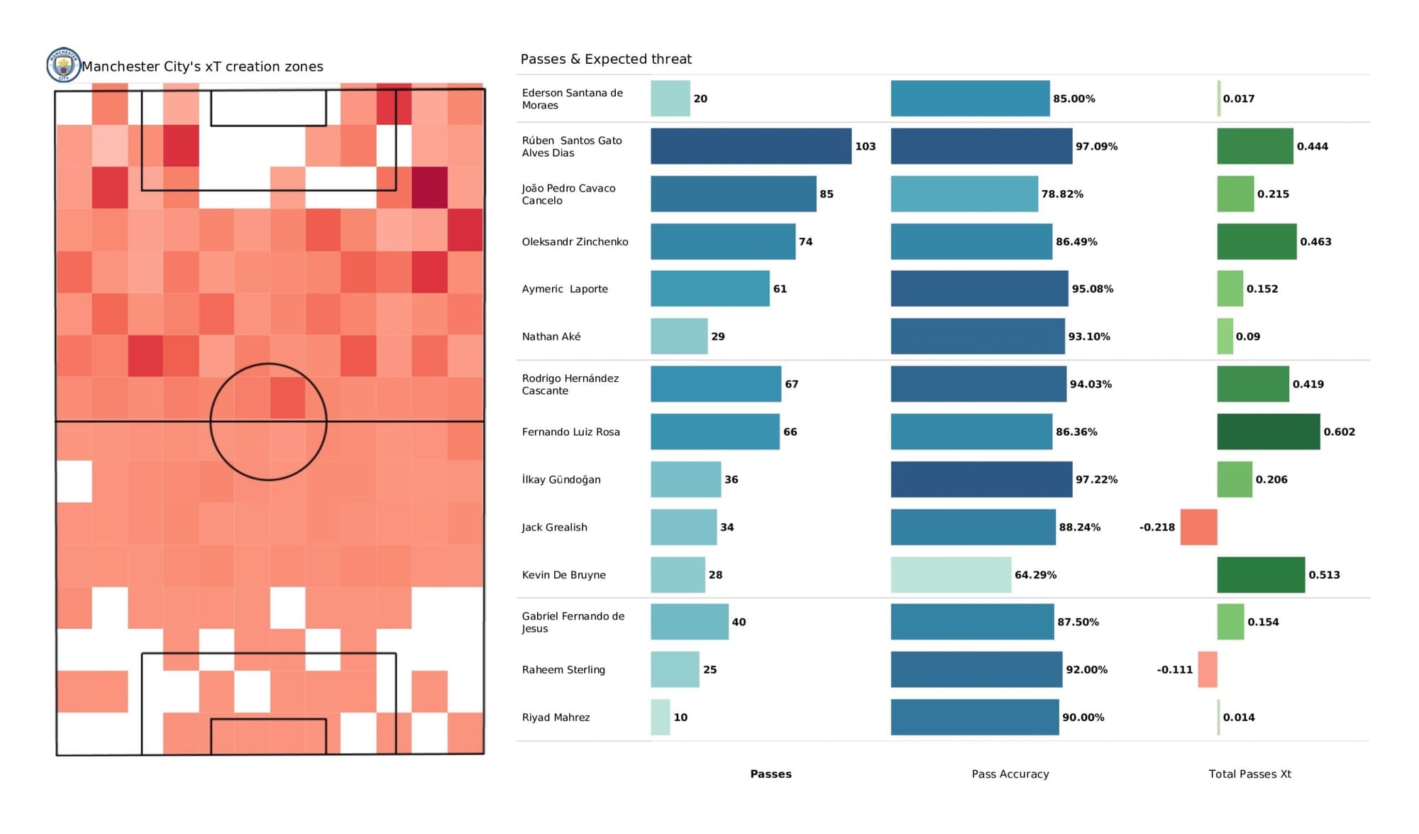 Premier League 2021/22: Manchester City vs Watford - data viz, stats and insights