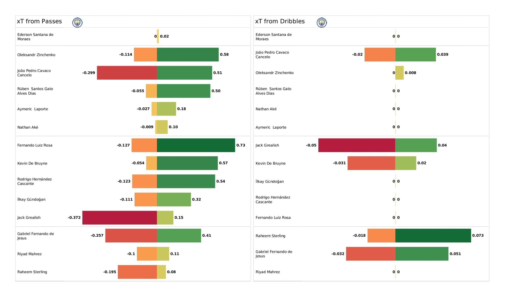 Premier League 2021/22: Manchester City vs Watford - data viz, stats and insights